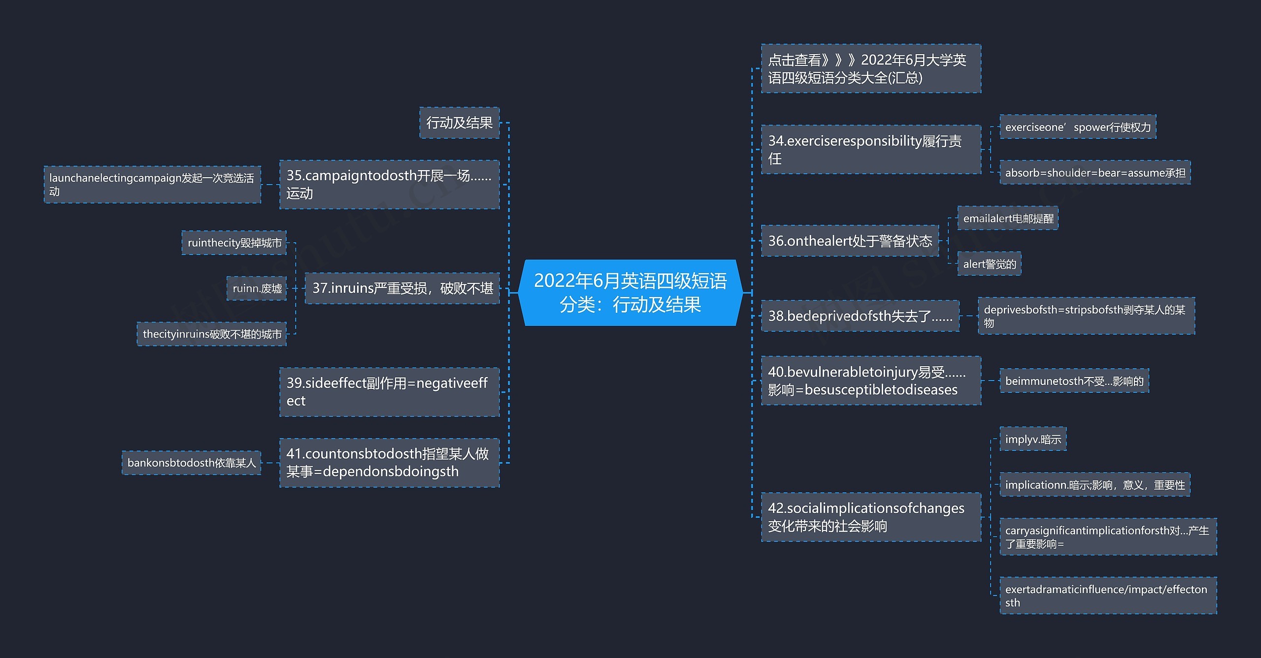 2022年6月英语四级短语分类：行动及结果思维导图