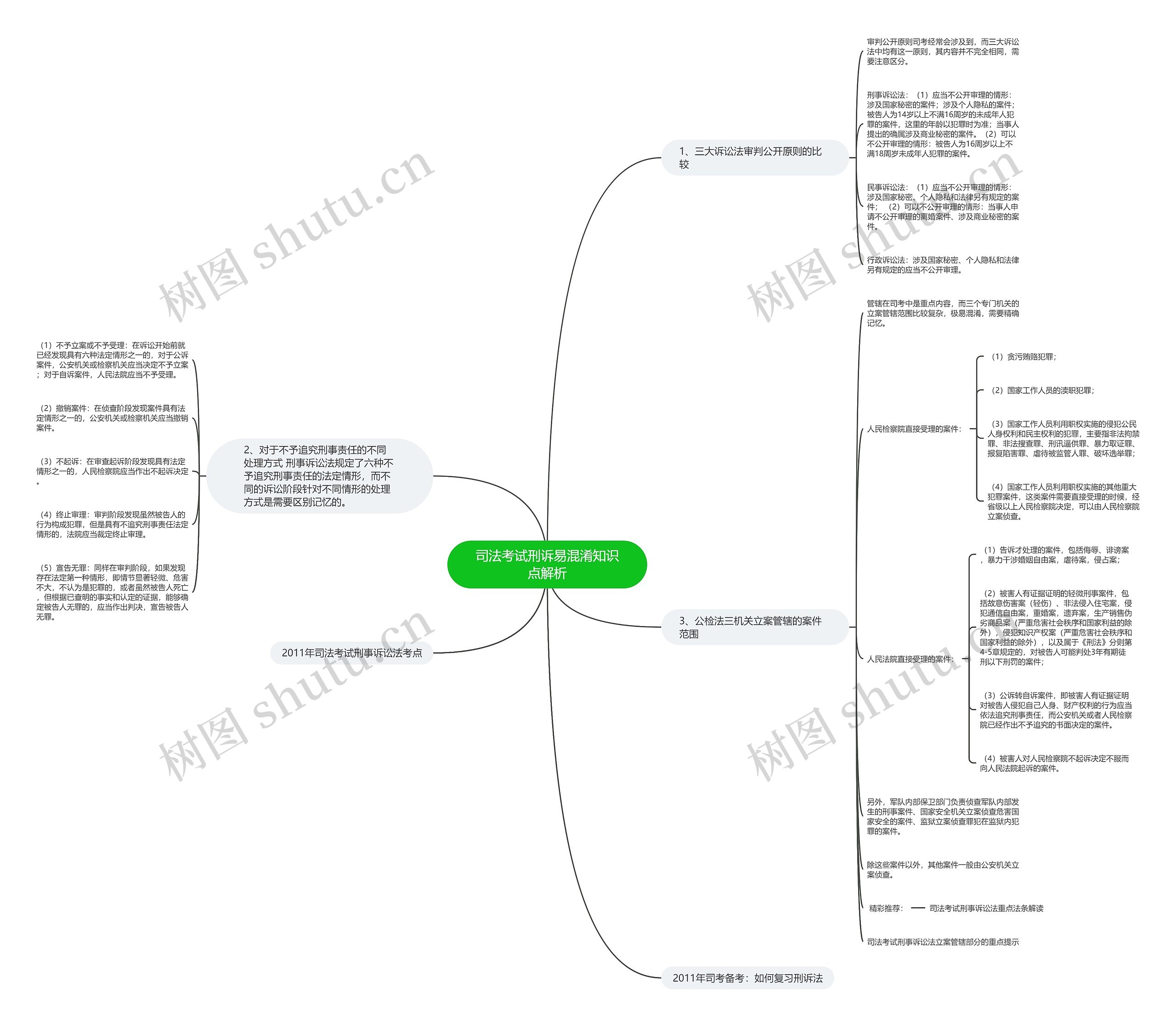 司法考试刑诉易混淆知识点解析思维导图