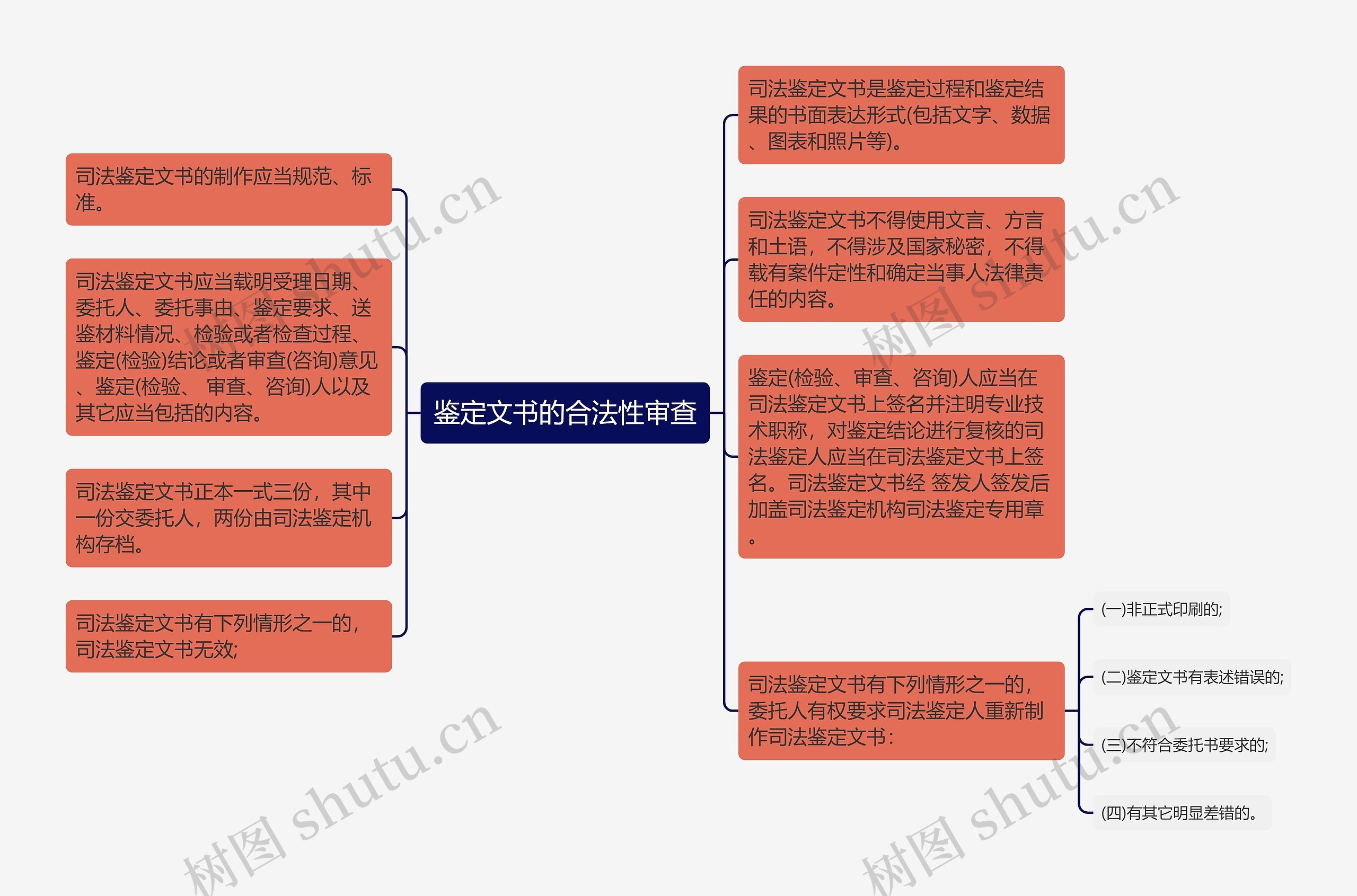 鉴定文书的合法性审查思维导图