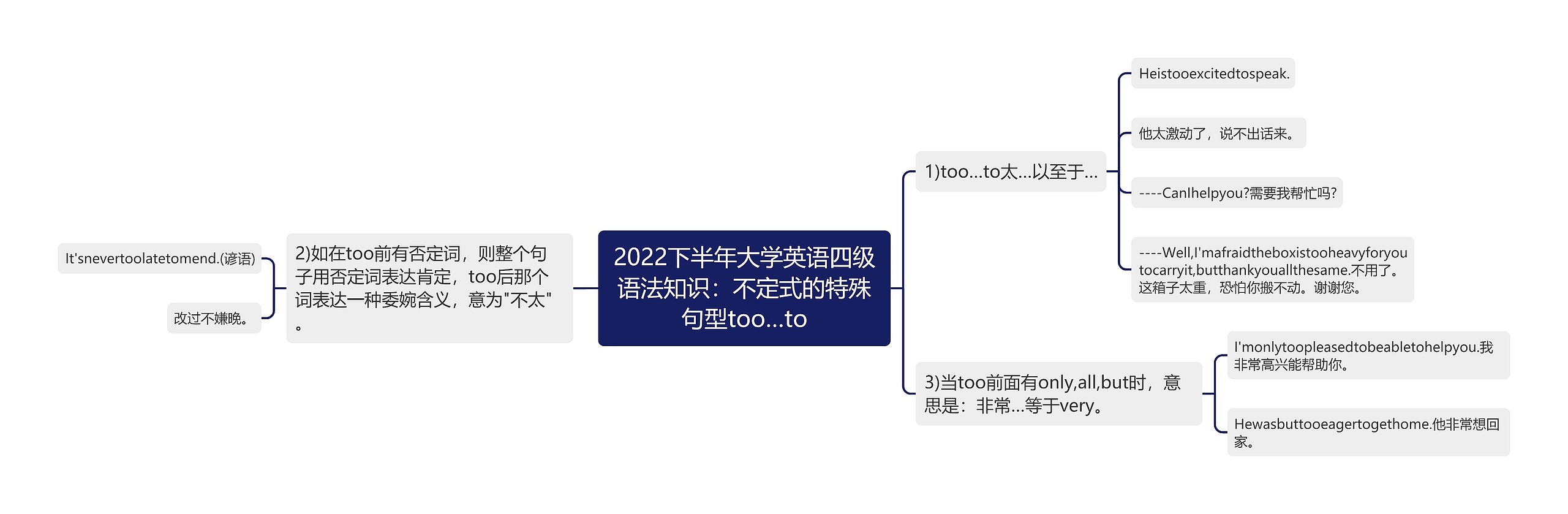 2022下半年大学英语四级语法知识：不定式的特殊句型too…to思维导图