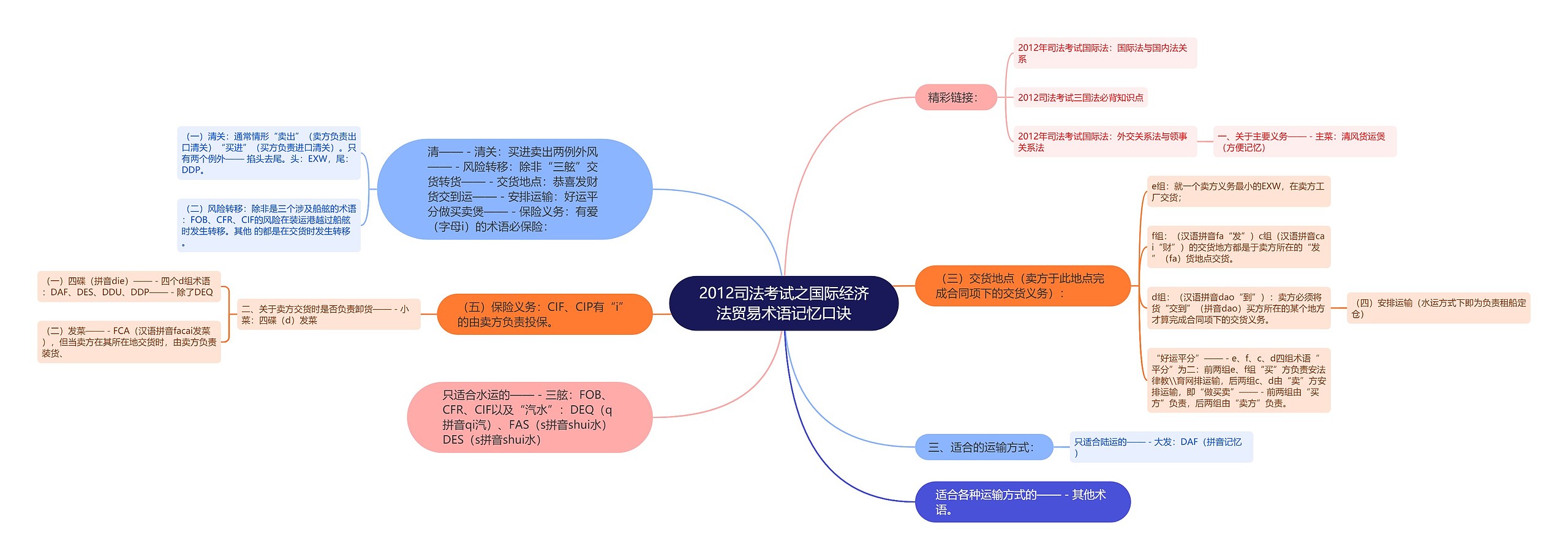 2012司法考试之国际经济法贸易术语记忆口诀思维导图