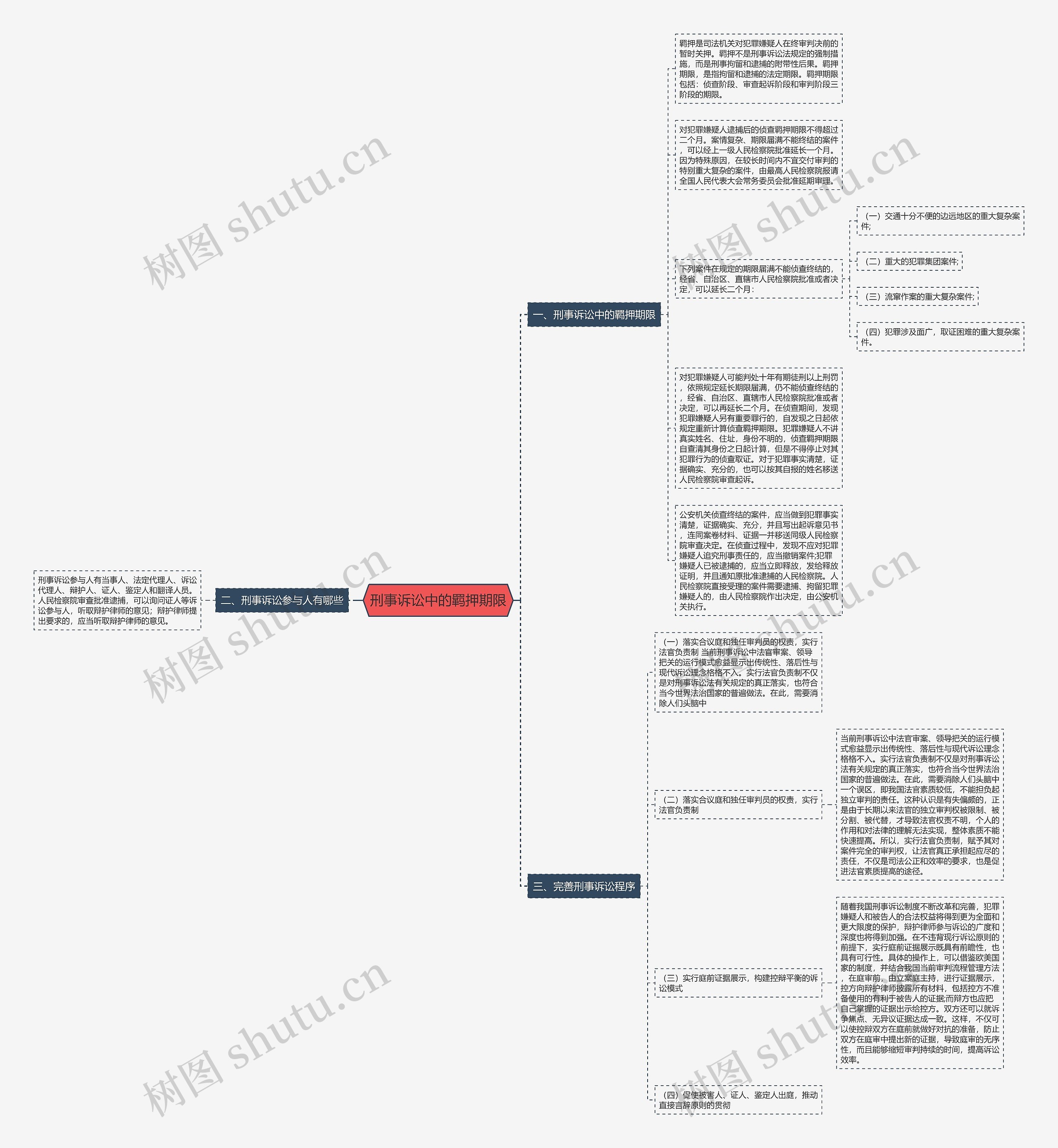 刑事诉讼中的羁押期限思维导图