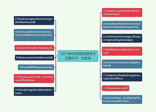 2017年6月英语四级作文万能句子：比较类