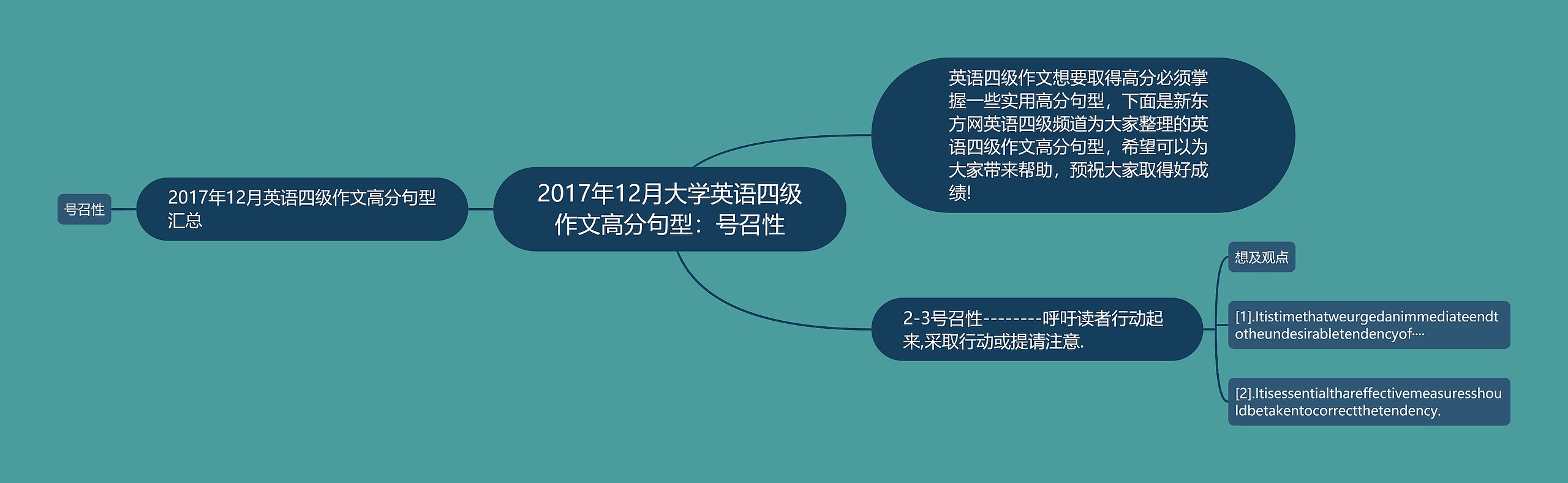 2017年12月大学英语四级作文高分句型：号召性