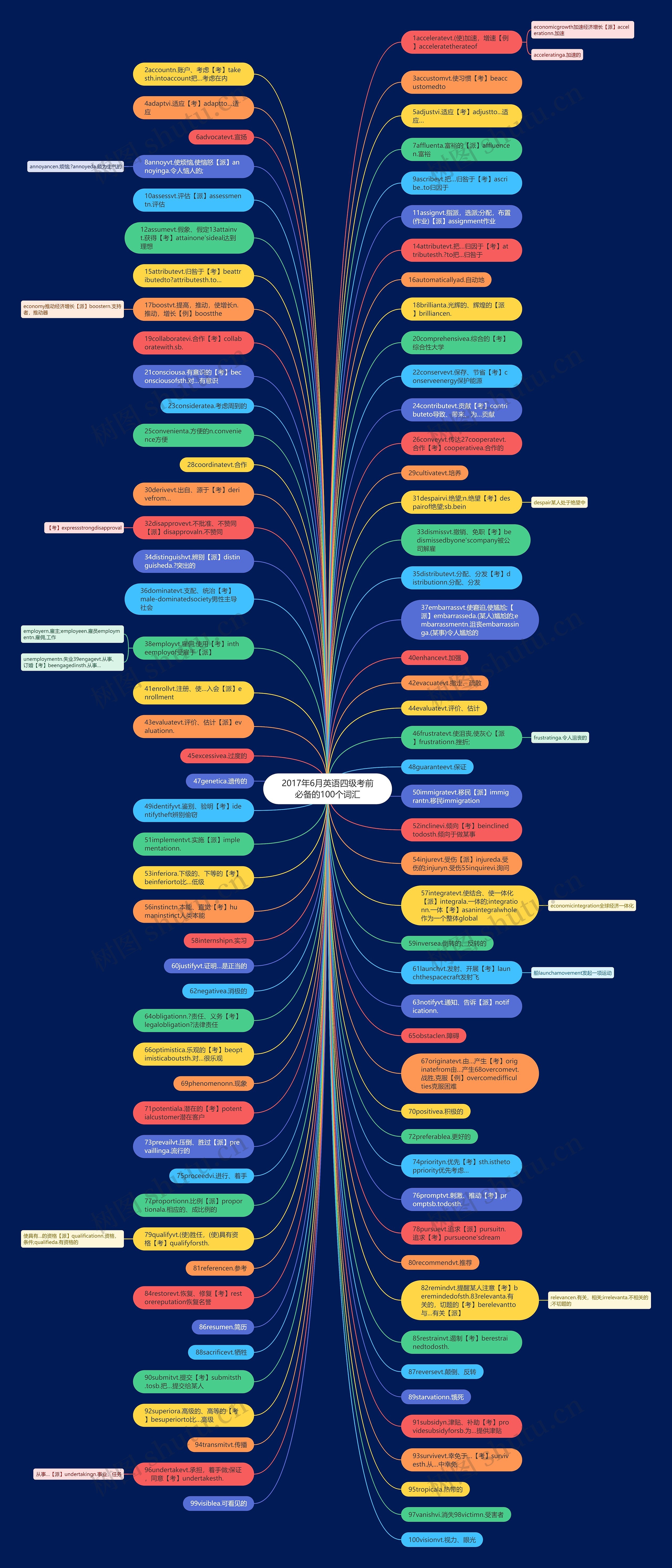 2017年6月英语四级考前必备的100个词汇思维导图