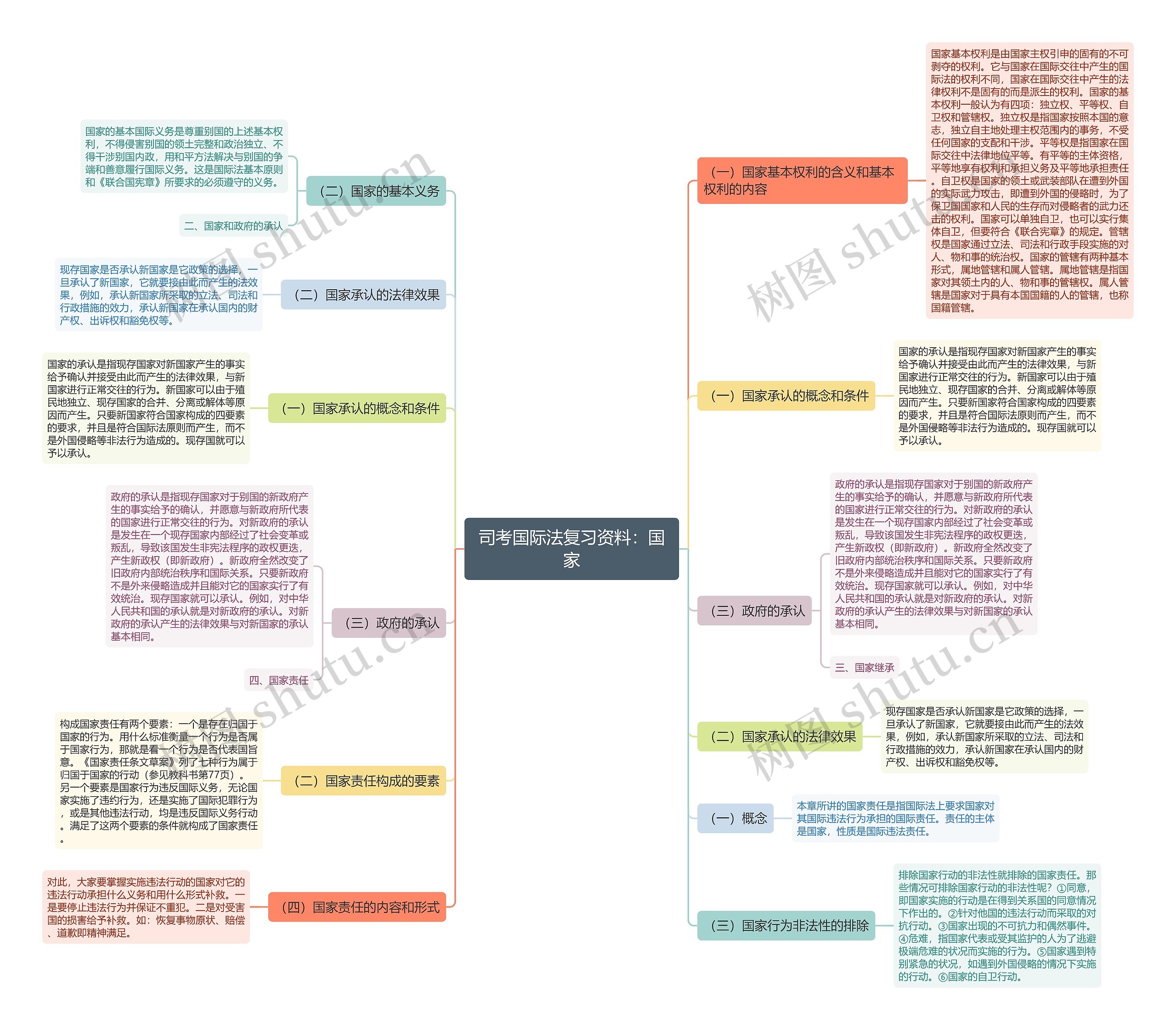 司考国际法复习资料：国家思维导图