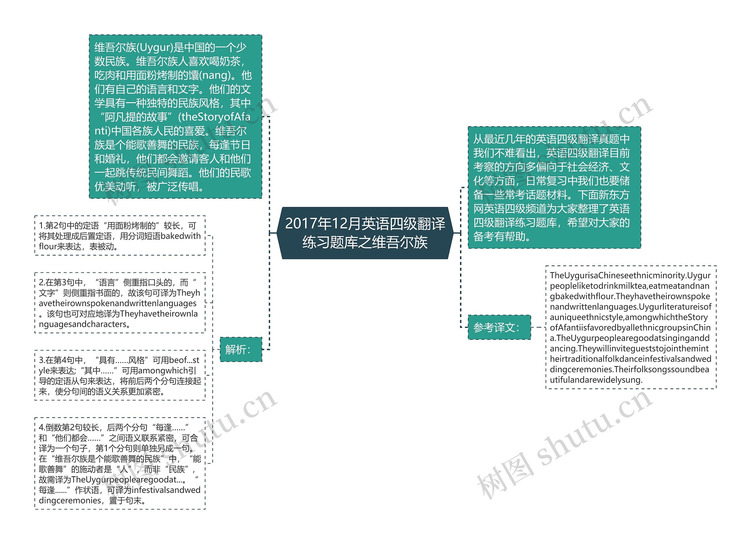 2017年12月英语四级翻译练习题库之维吾尔族