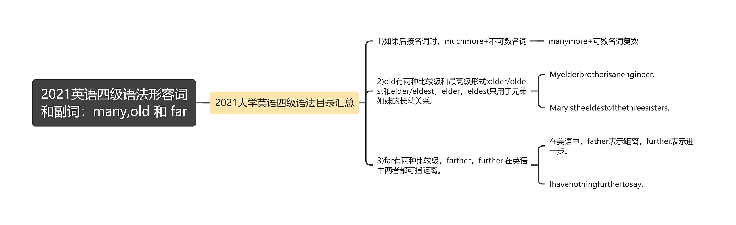 2021英语四级语法形容词和副词：many,old 和 far思维导图