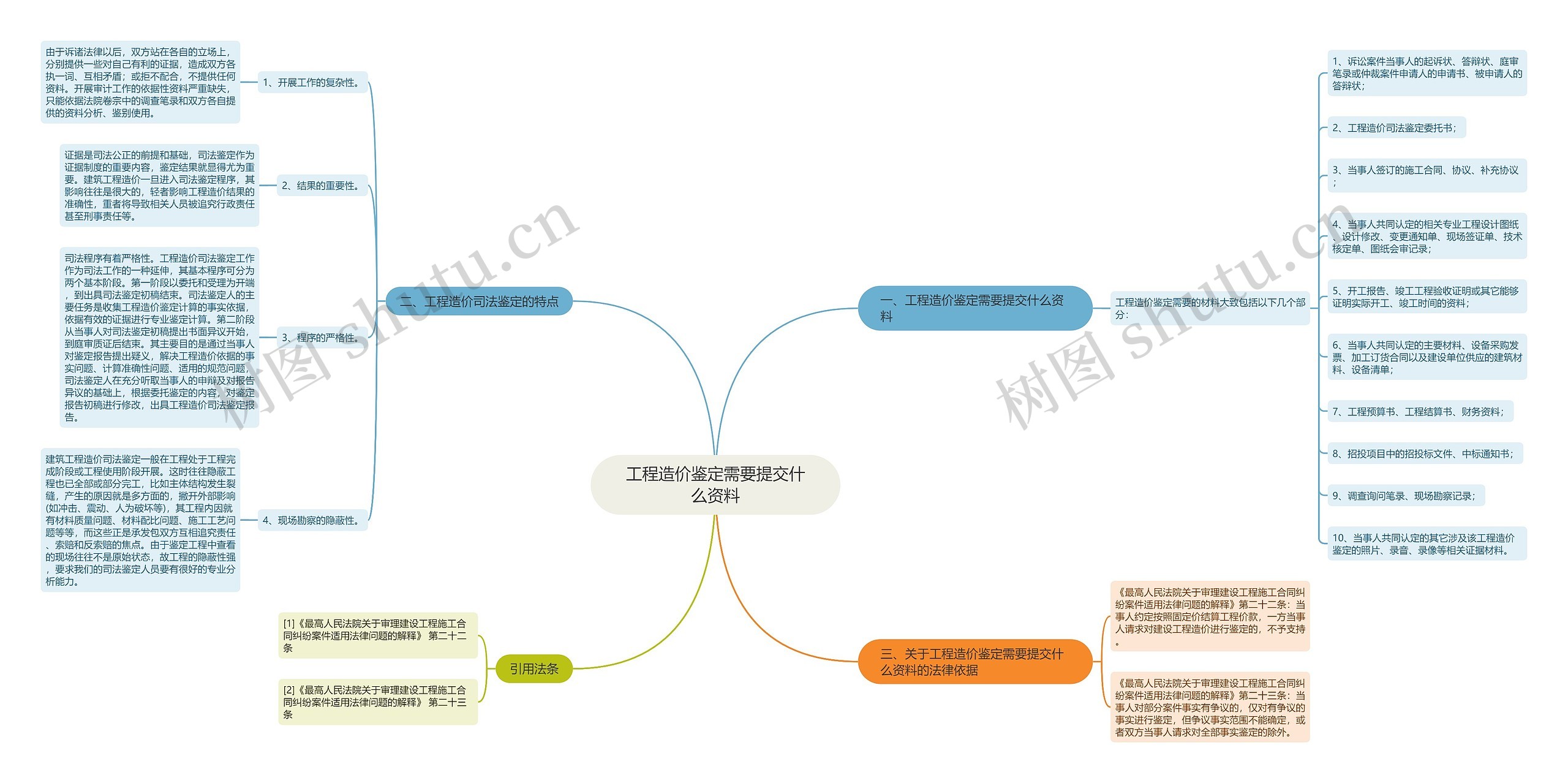 工程造价鉴定需要提交什么资料