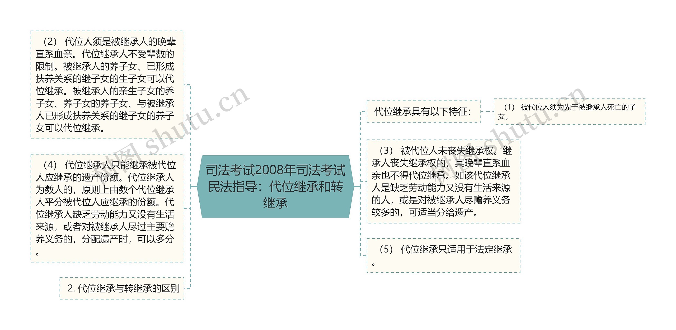 司法考试2008年司法考试民法指导：代位继承和转继承