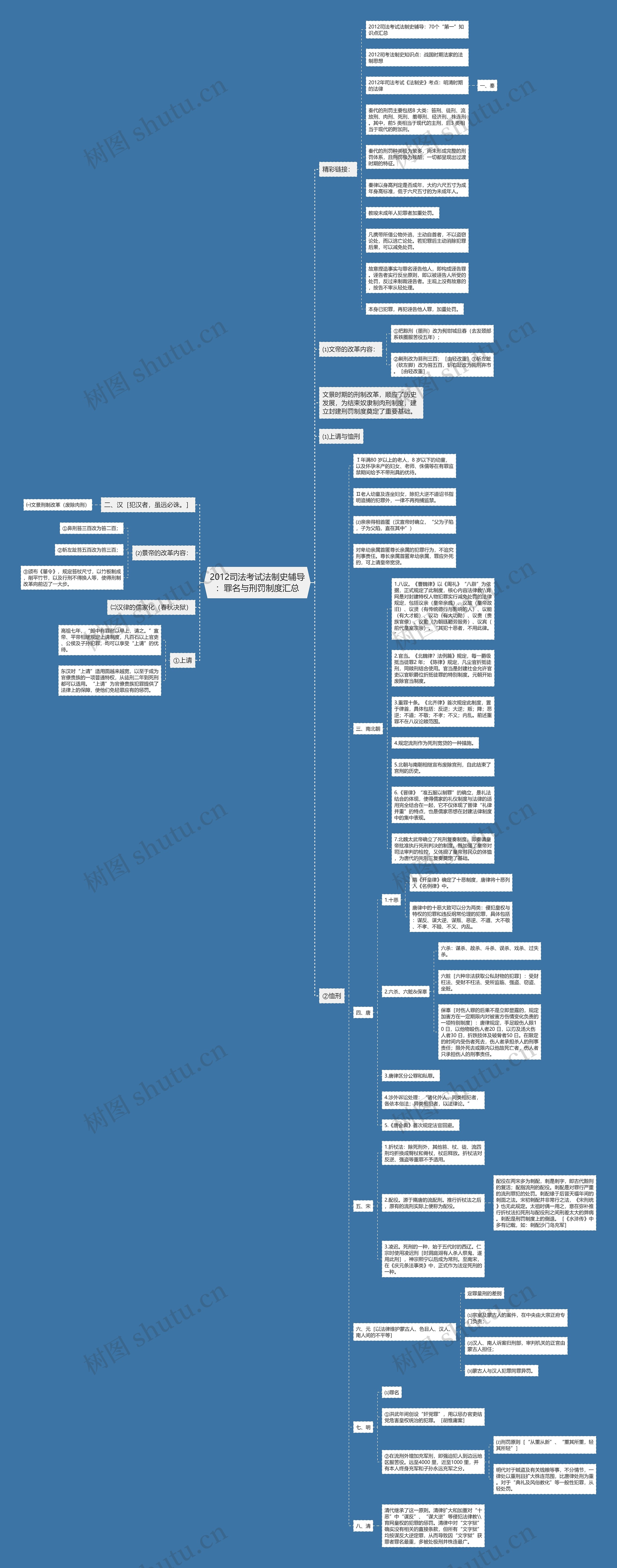 2012司法考试法制史辅导：罪名与刑罚制度汇总思维导图