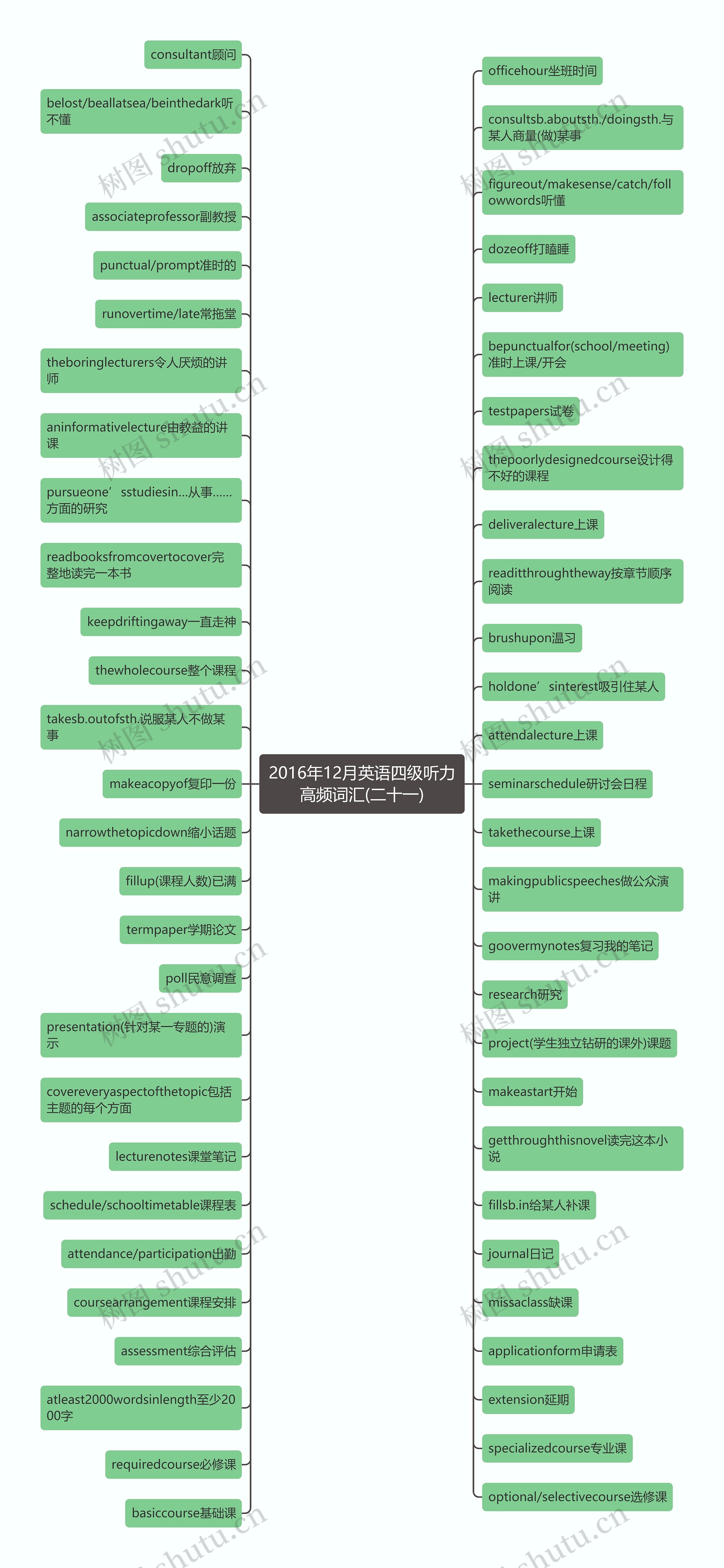 2016年12月英语四级听力高频词汇(二十一)思维导图