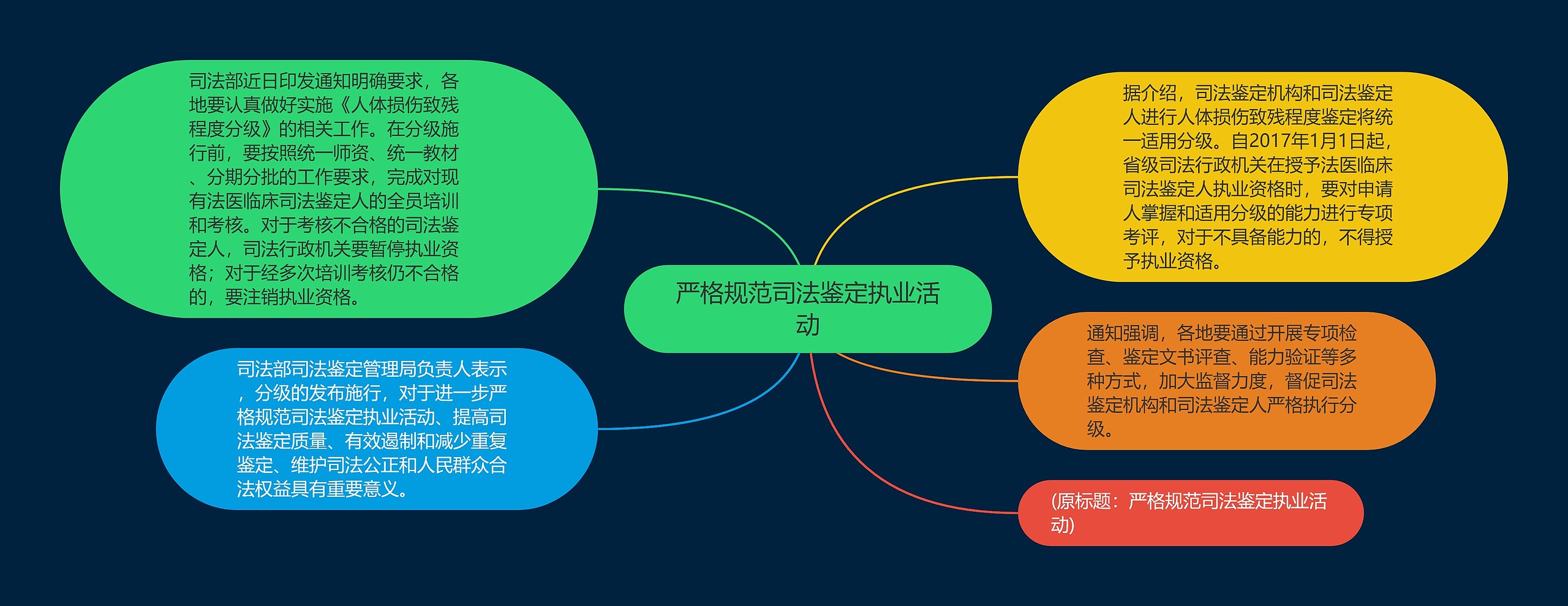 严格规范司法鉴定执业活动思维导图