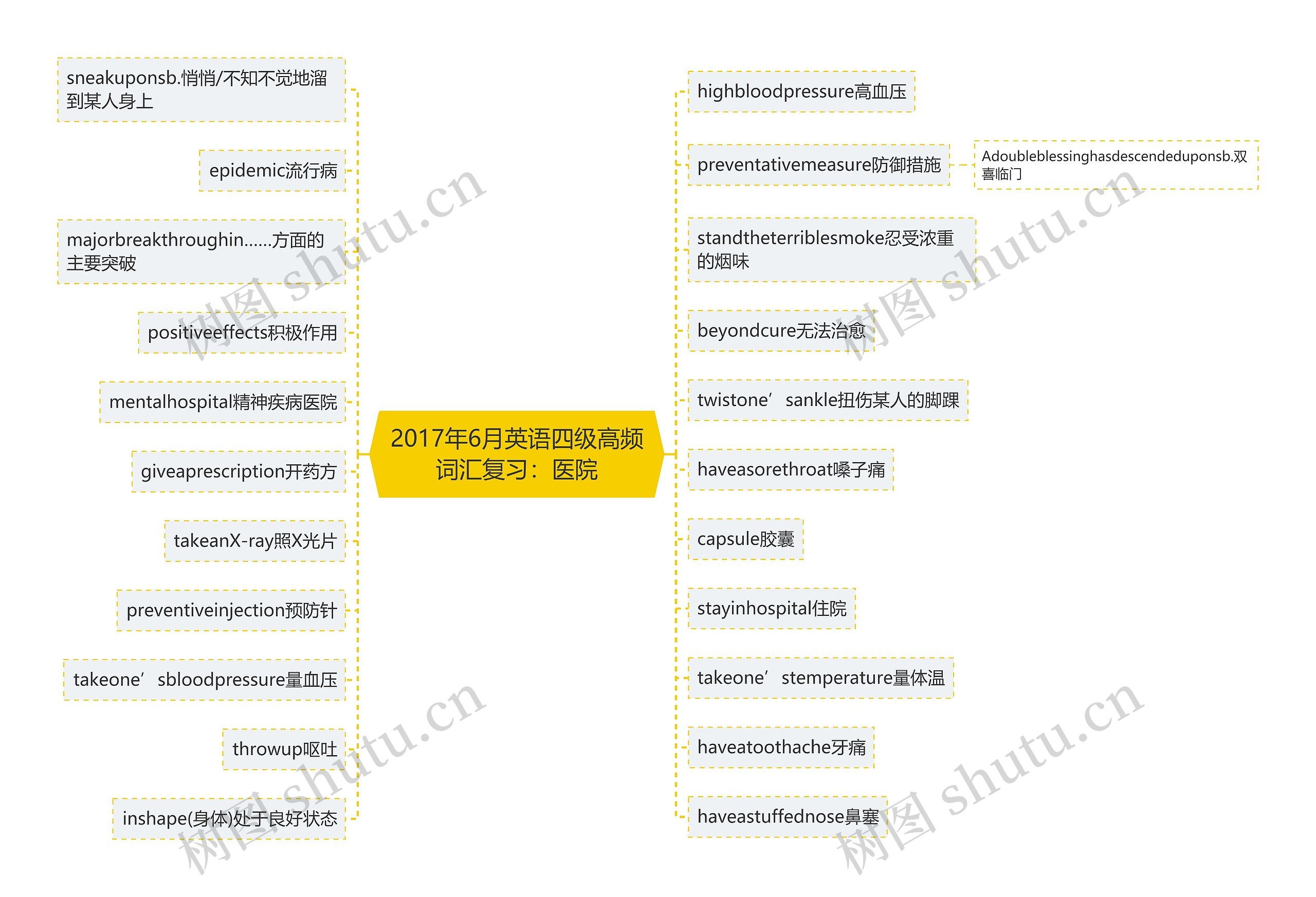 2017年6月英语四级高频词汇复习：医院思维导图