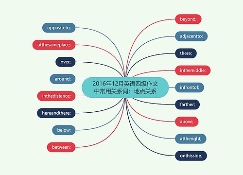 2016年12月英语四级作文中常用关系词：地点关系