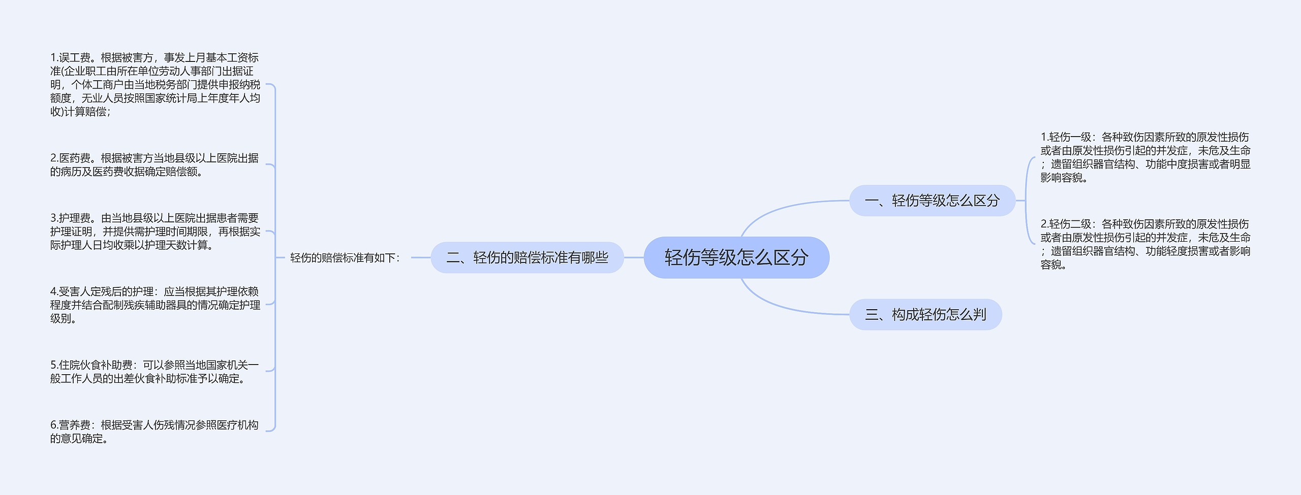 轻伤等级怎么区分思维导图