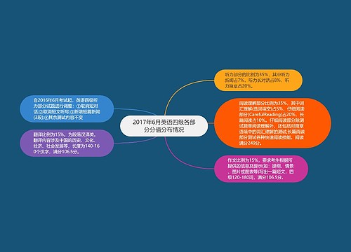 2017年6月英语四级各部分分值分布情况