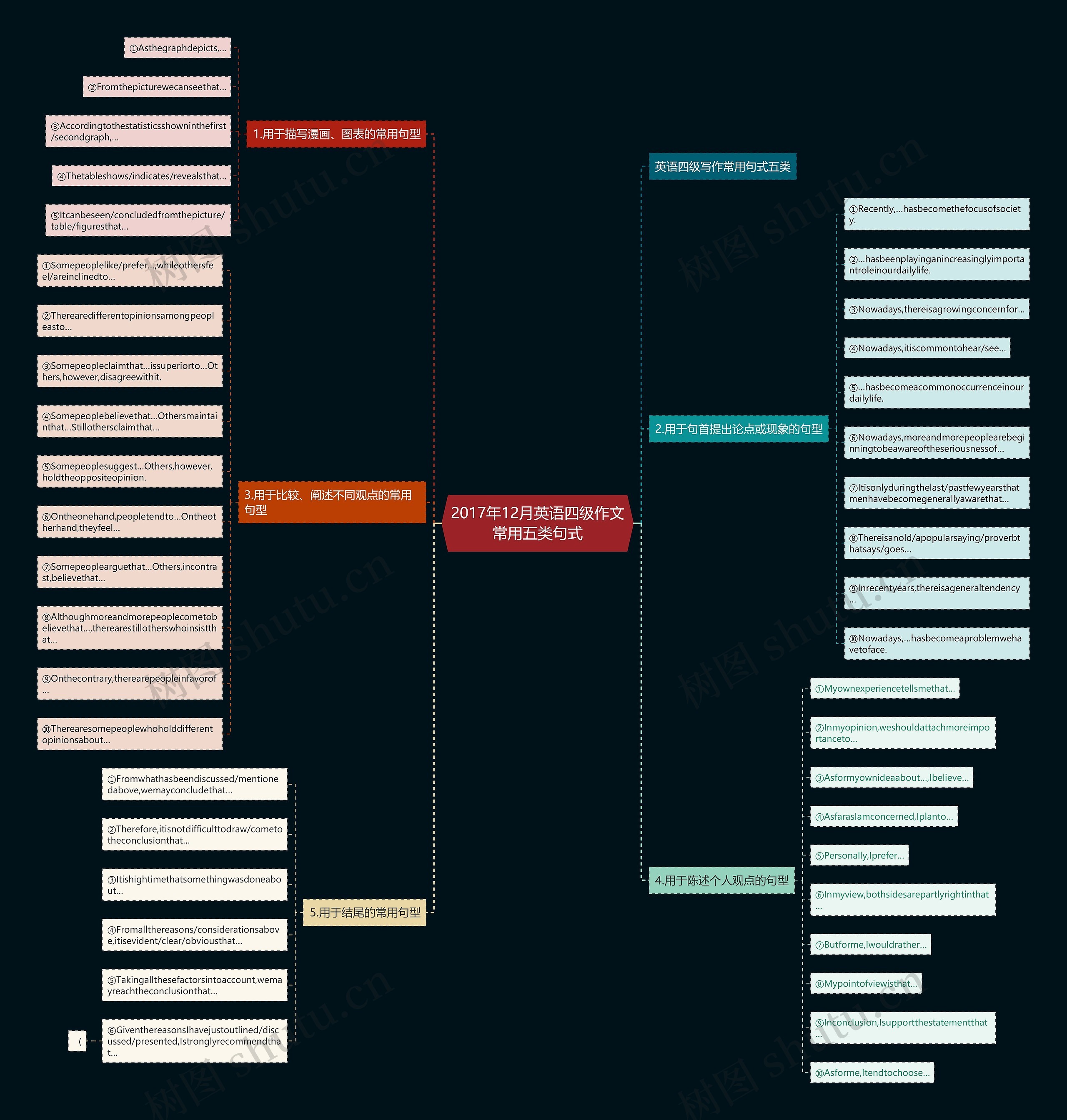 2017年12月英语四级作文常用五类句式 2017年12月英语四级作文常用五类句式