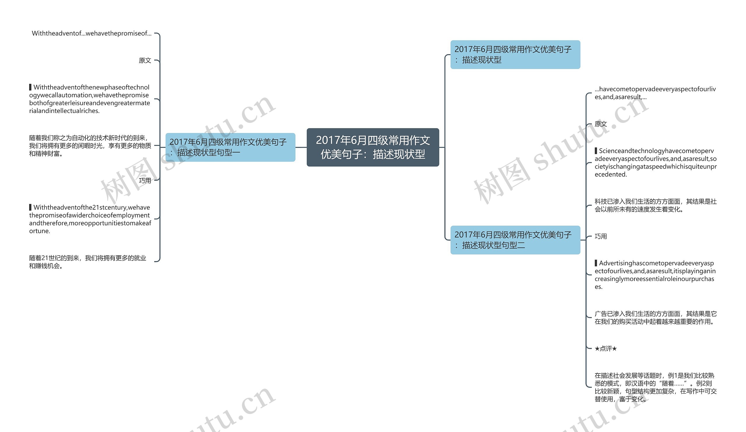 2017年6月四级常用作文优美句子：描述现状型思维导图