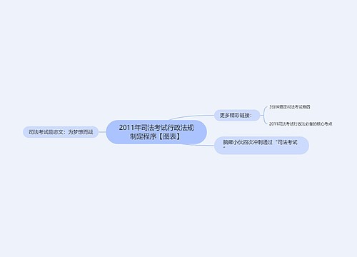 2011年司法考试行政法规制定程序【图表】