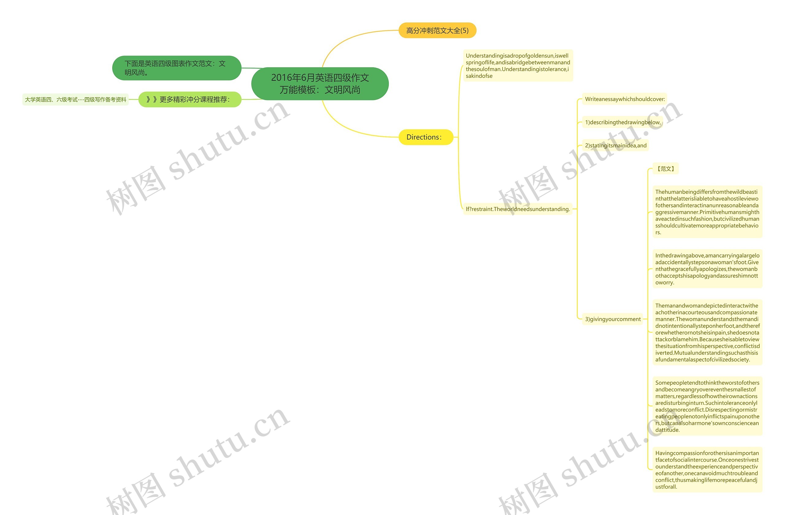 2016年6月英语四级作文万能：文明风尚思维导图