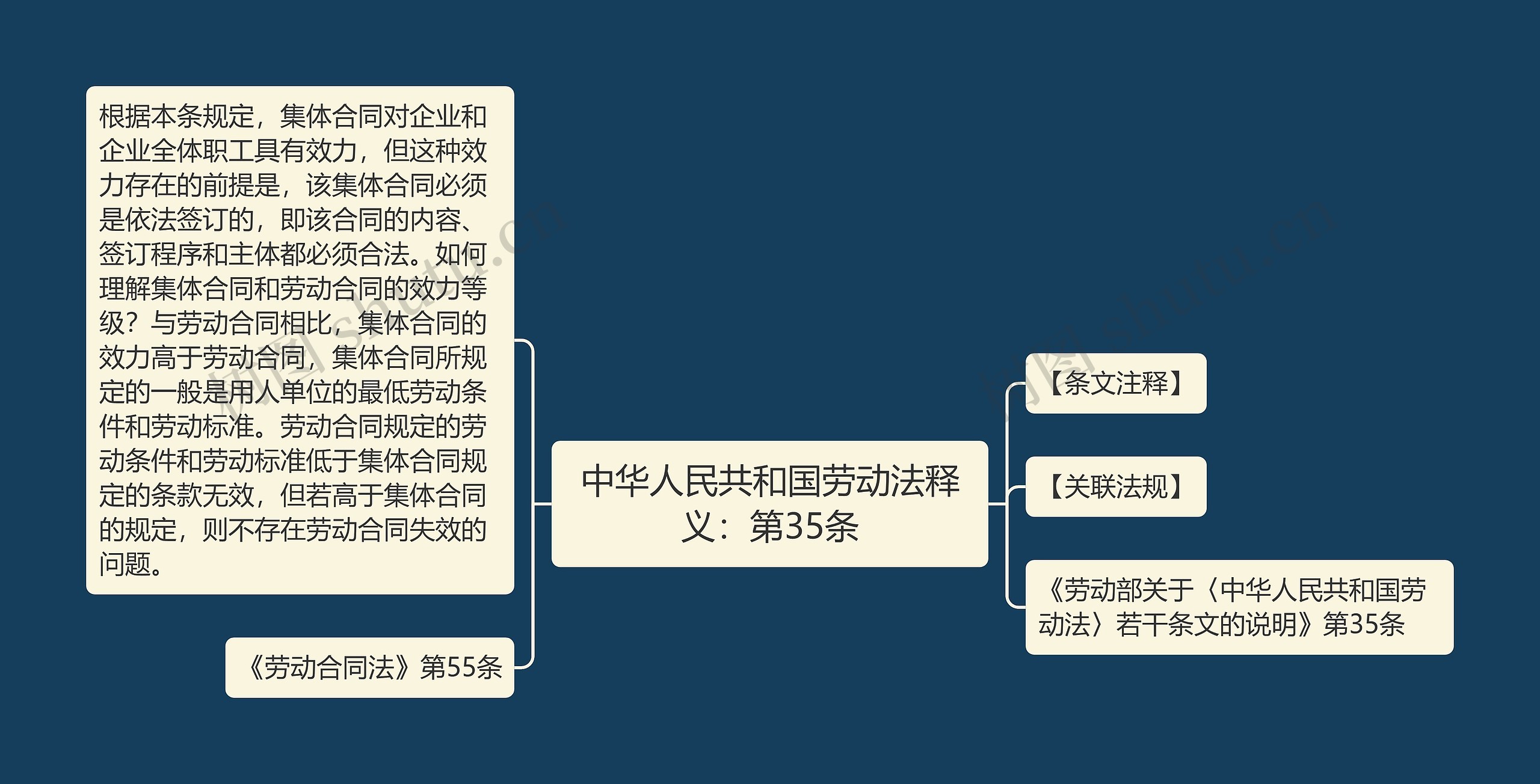 中华人民共和国劳动法释义：第35条