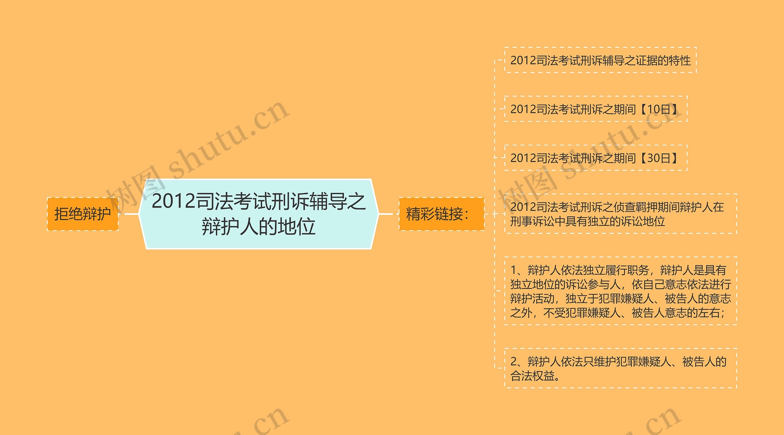 2012司法考试刑诉辅导之辩护人的地位思维导图