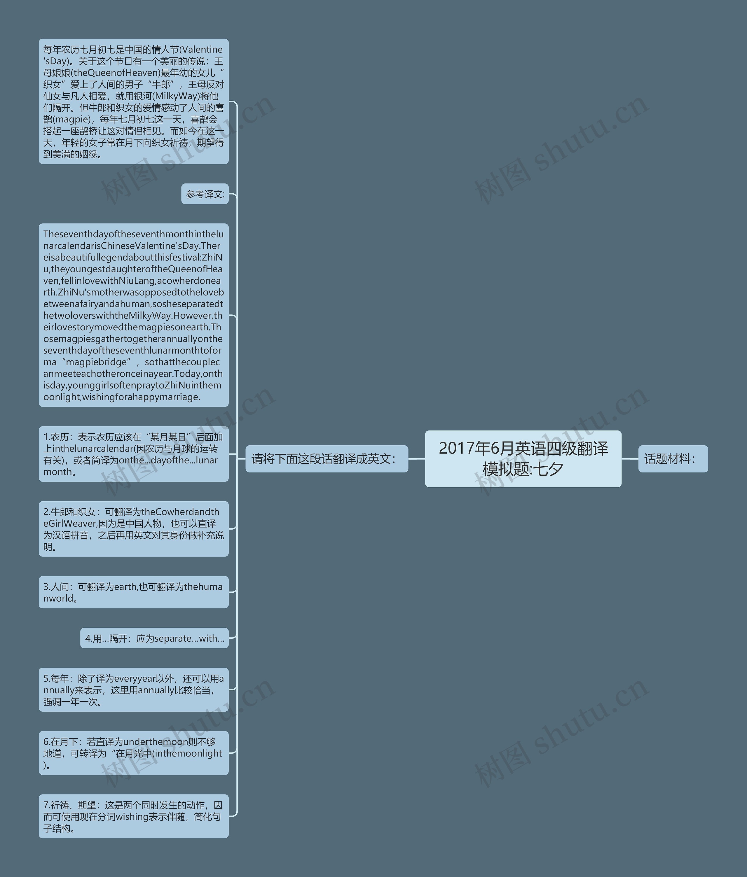 2017年6月英语四级翻译模拟题:七夕思维导图