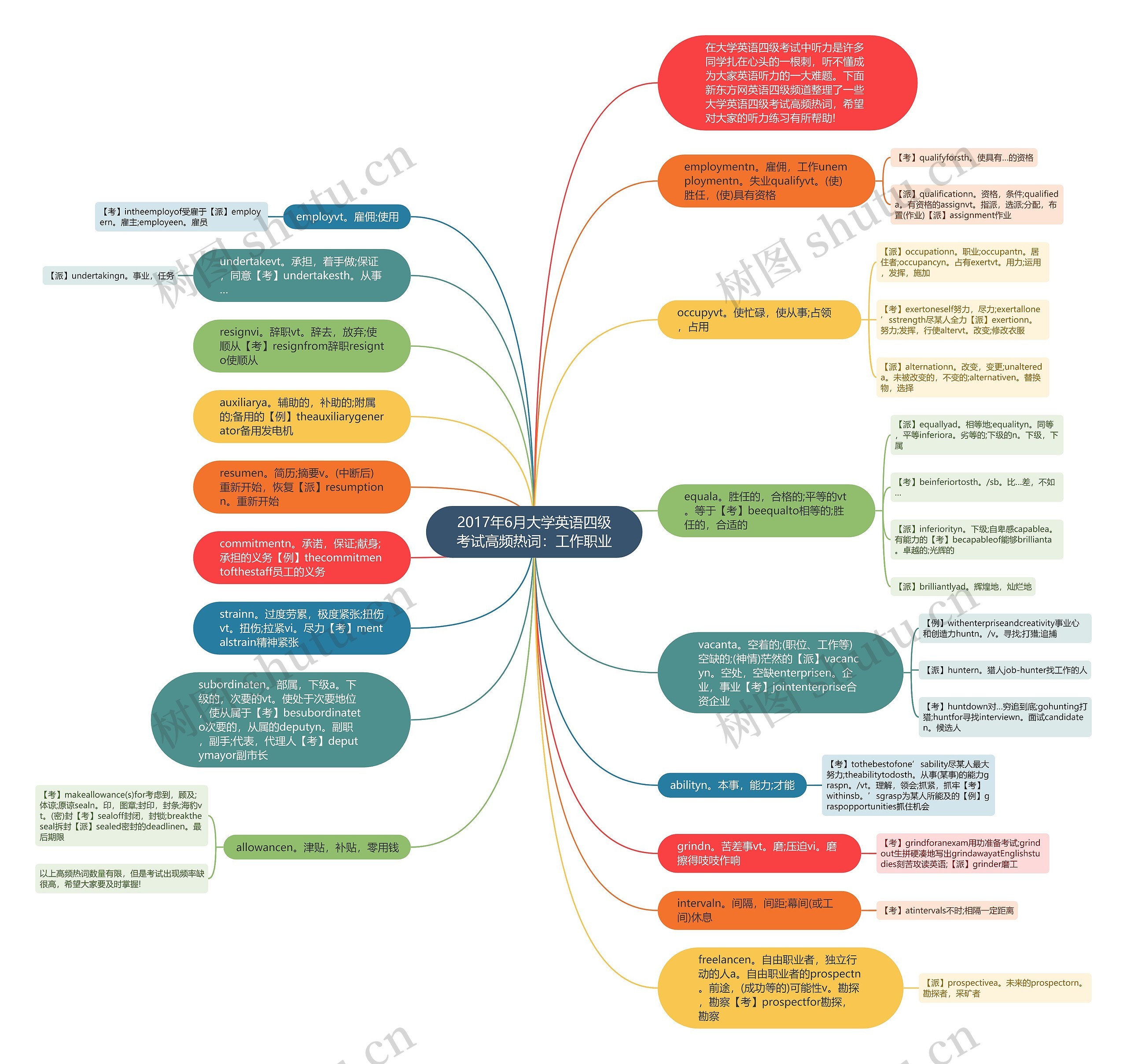2017年6月大学英语四级考试高频热词：工作职业思维导图