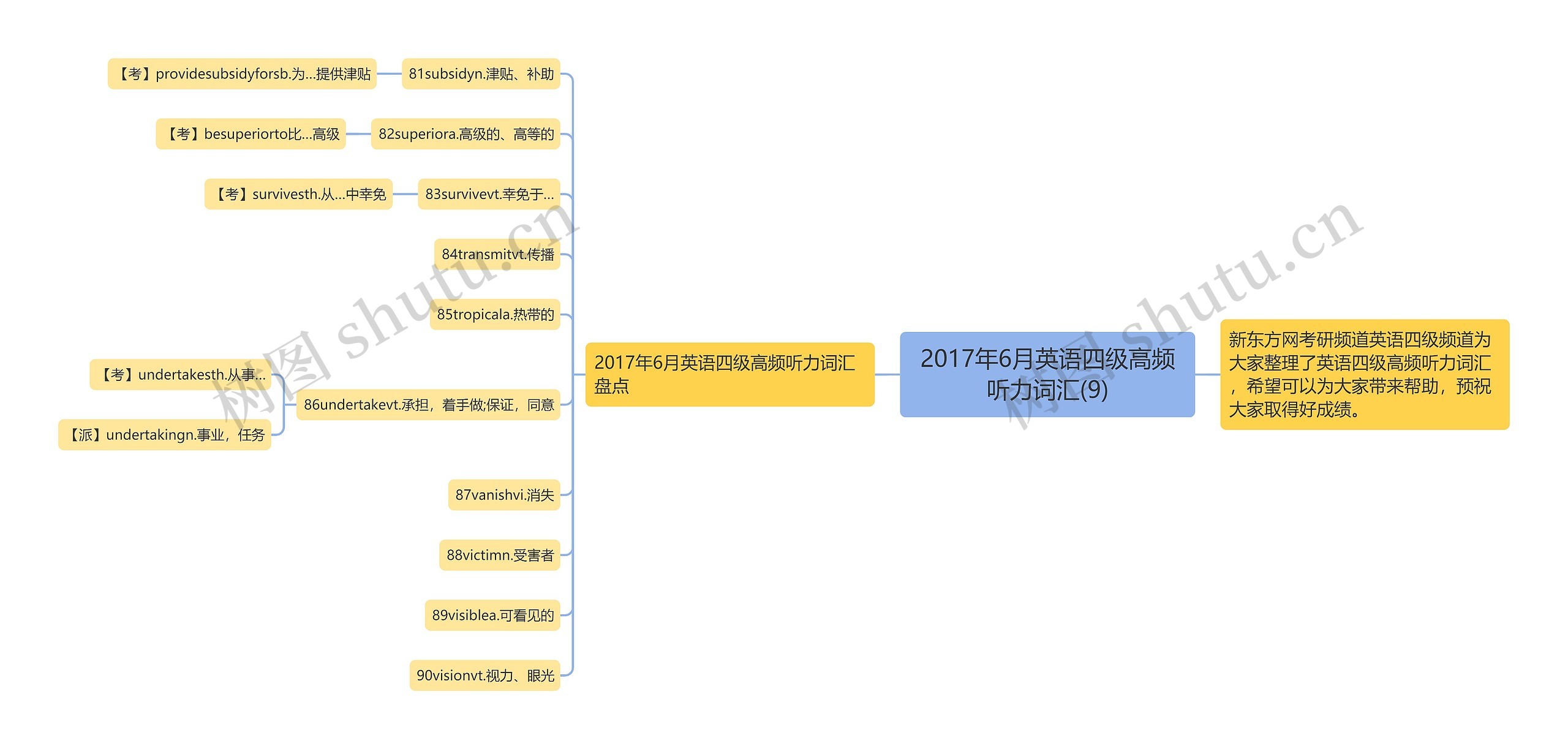 2017年6月英语四级高频听力词汇(9)思维导图