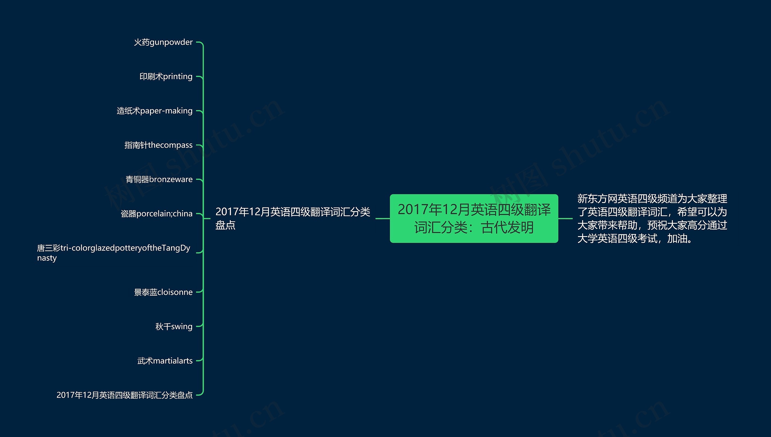 2017年12月英语四级翻译词汇分类：古代发明