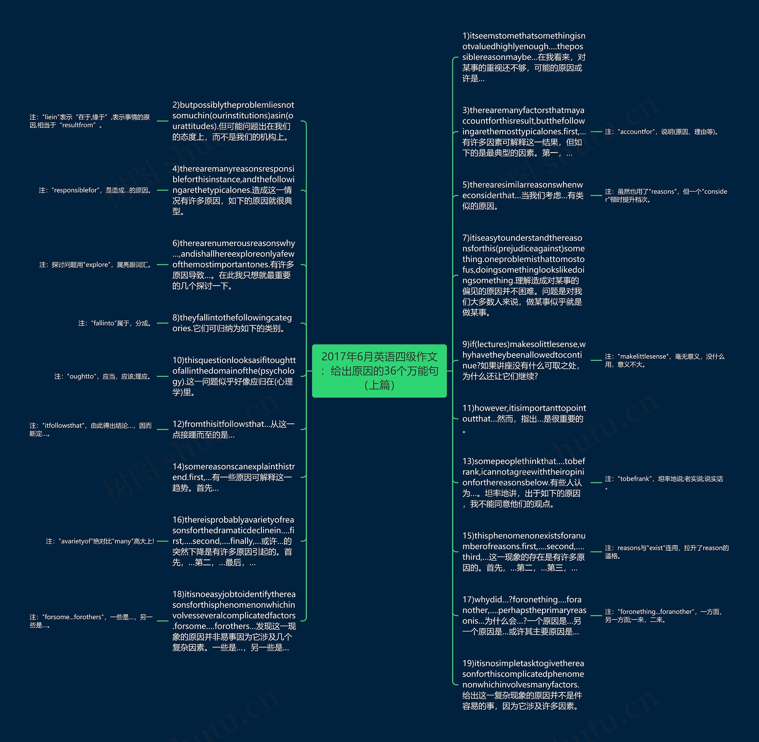 2017年6月英语四级作文：给出原因的36个万能句（上篇）思维导图