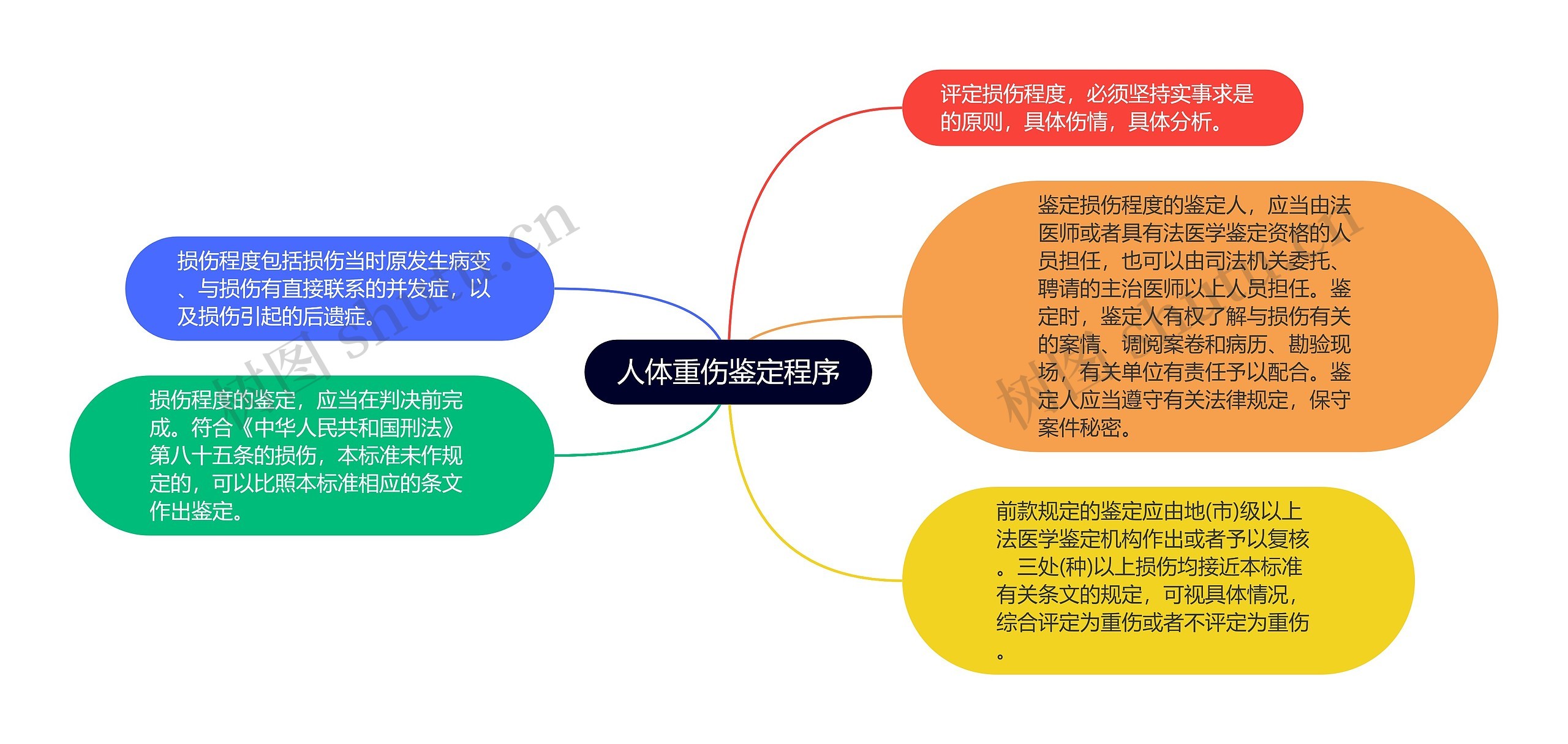 人体重伤鉴定程序思维导图