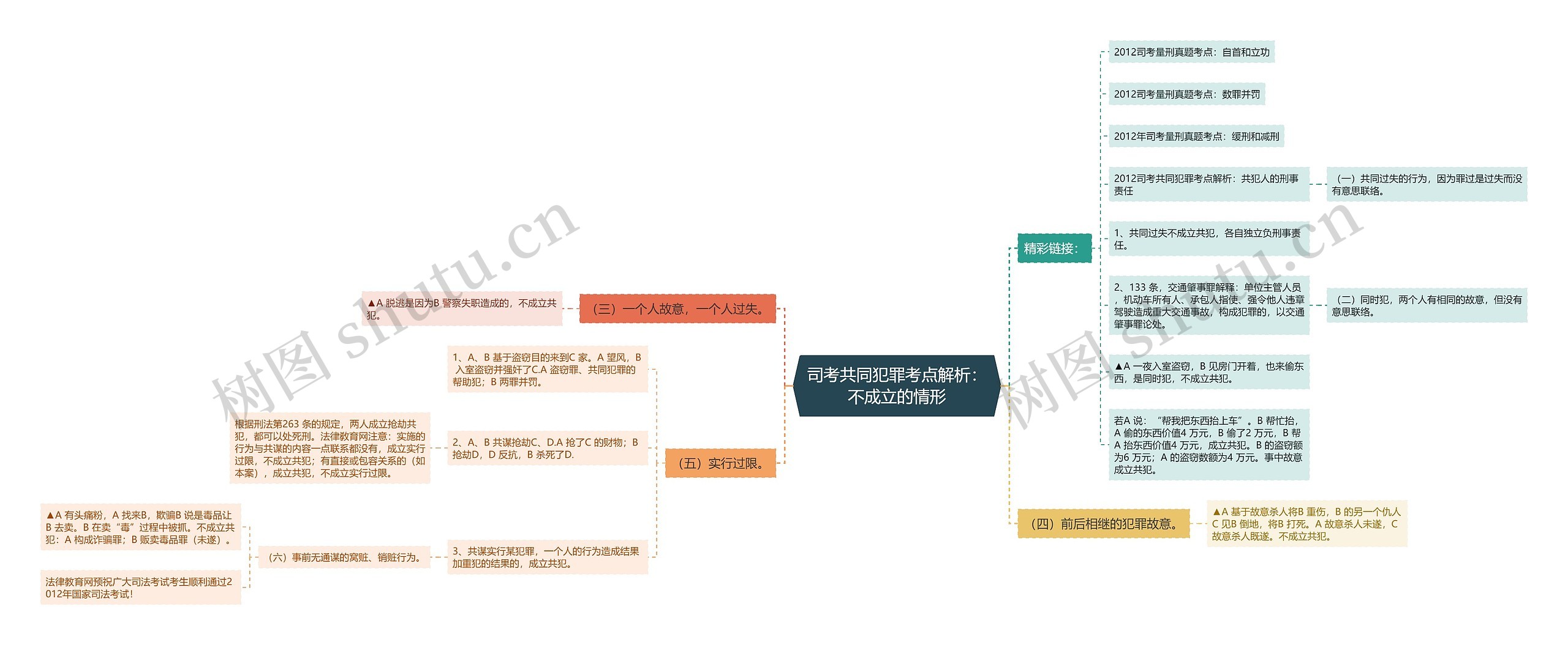 司考共同犯罪考点解析：不成立的情形思维导图