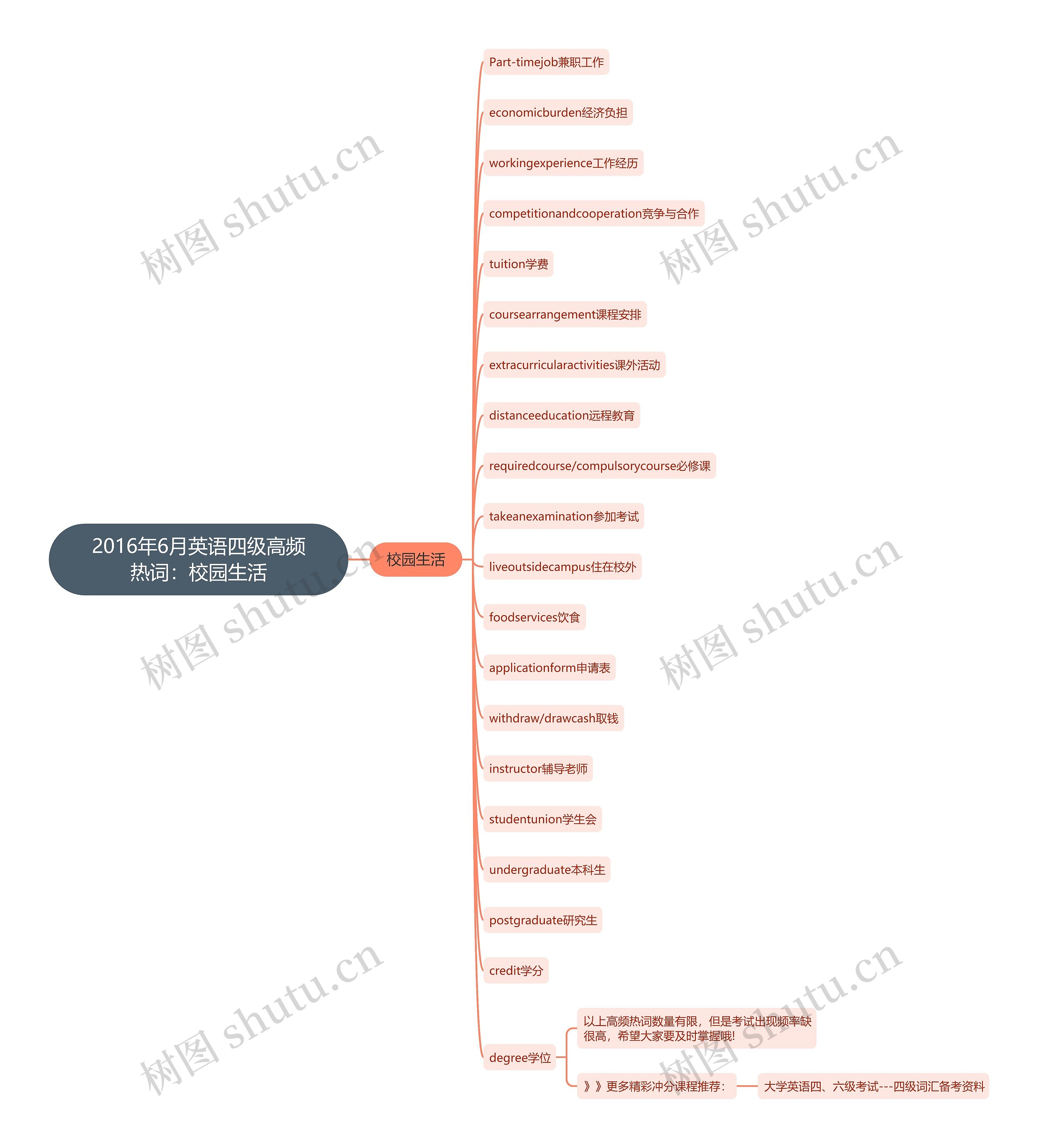 2016年6月英语四级高频热词：校园生活思维导图