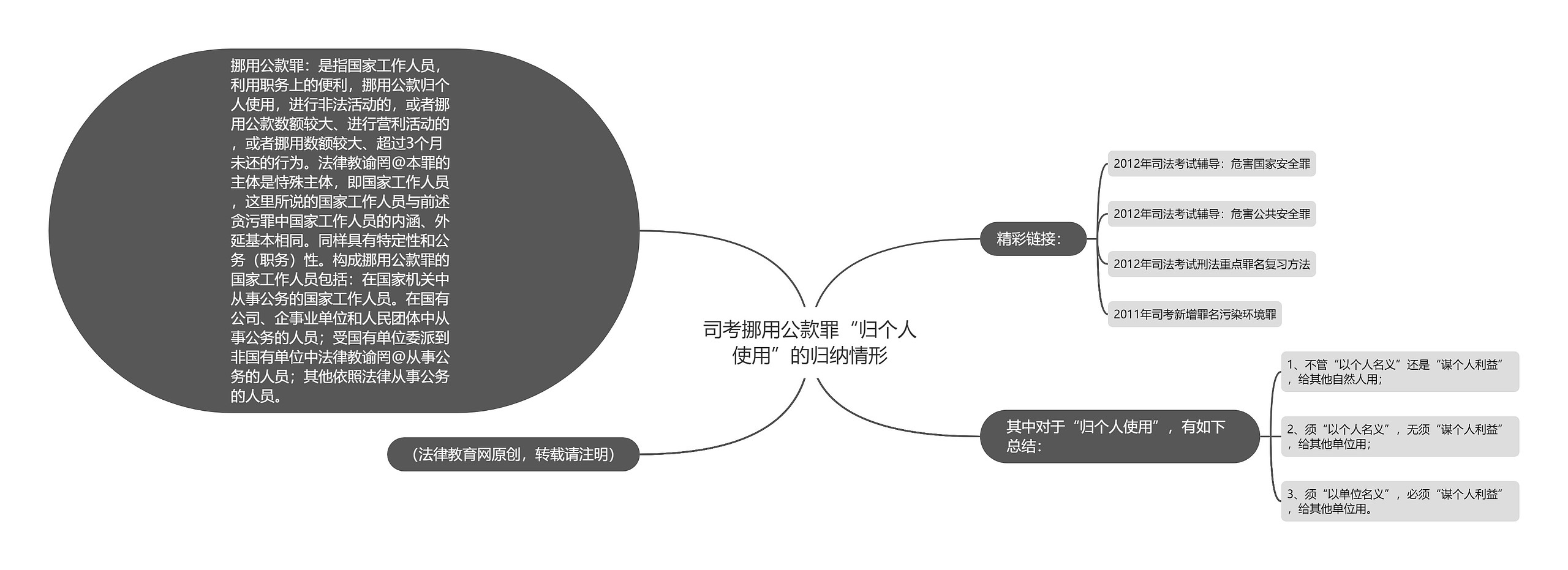 司考挪用公款罪“归个人使用”的归纳情形思维导图