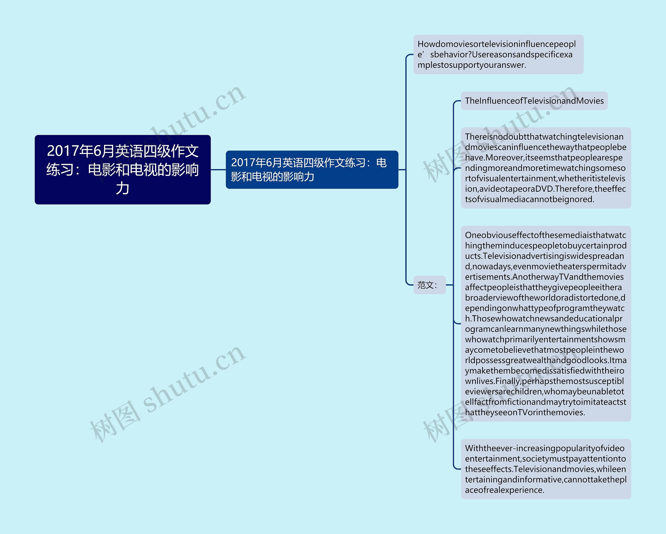 2017年6月英语四级作文练习：电影和电视的影响力思维导图