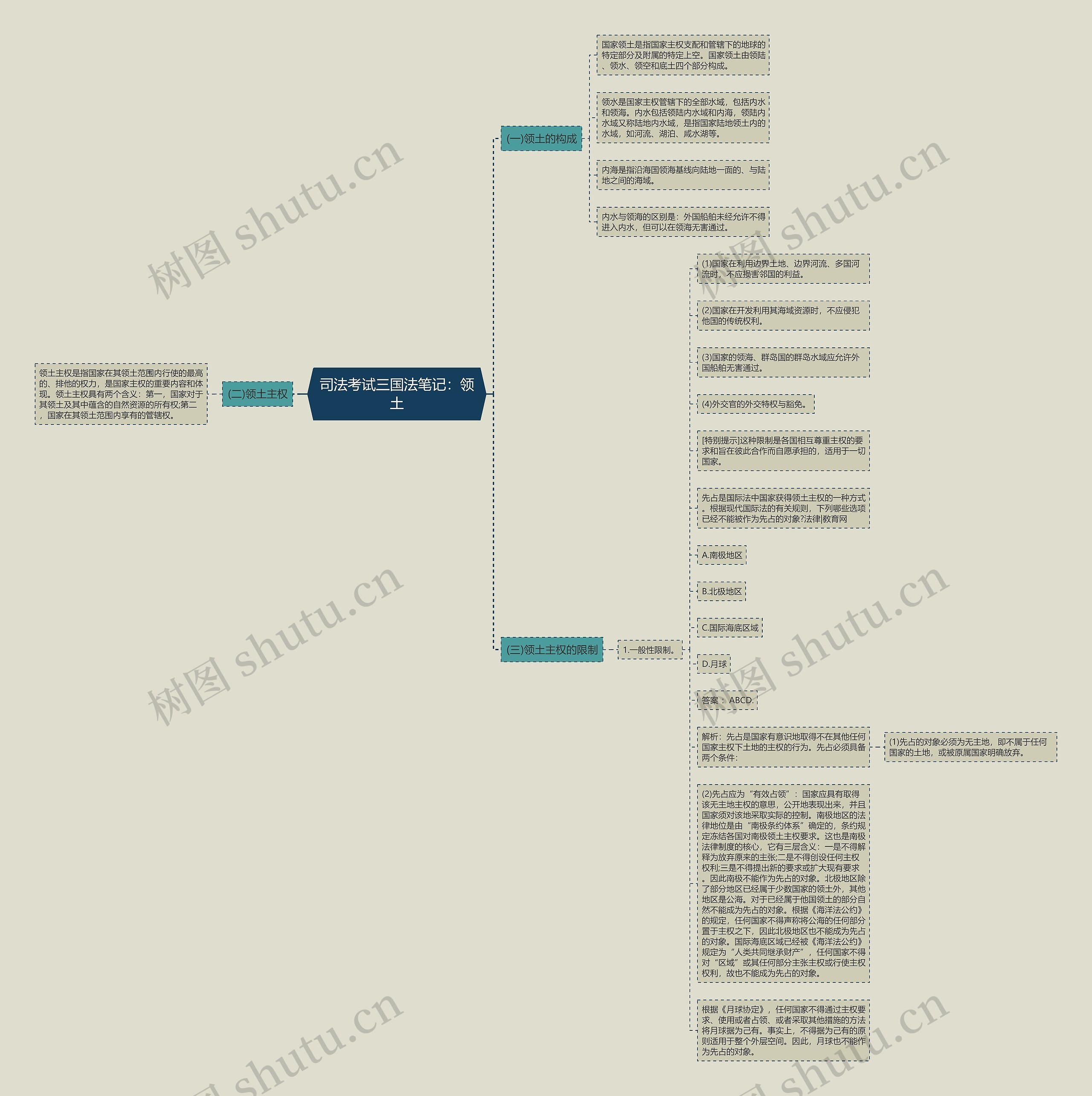 司法考试三国法笔记：领土思维导图