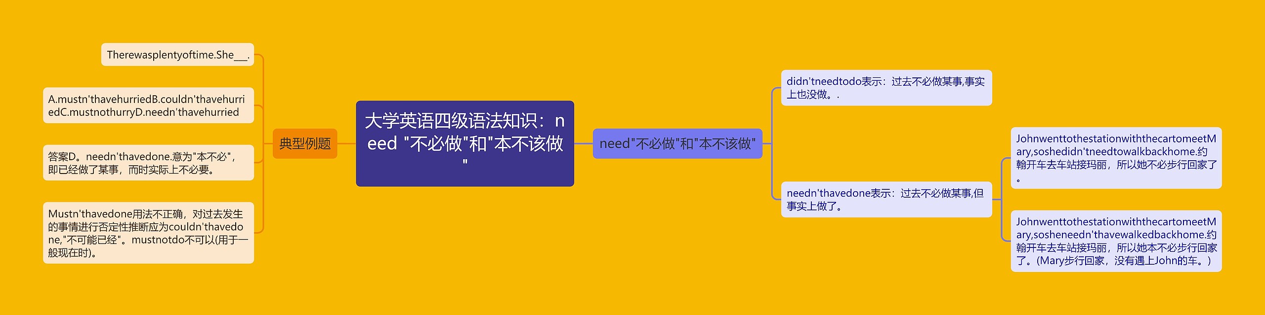 大学英语四级语法知识：need "不必做"和"本不该做"