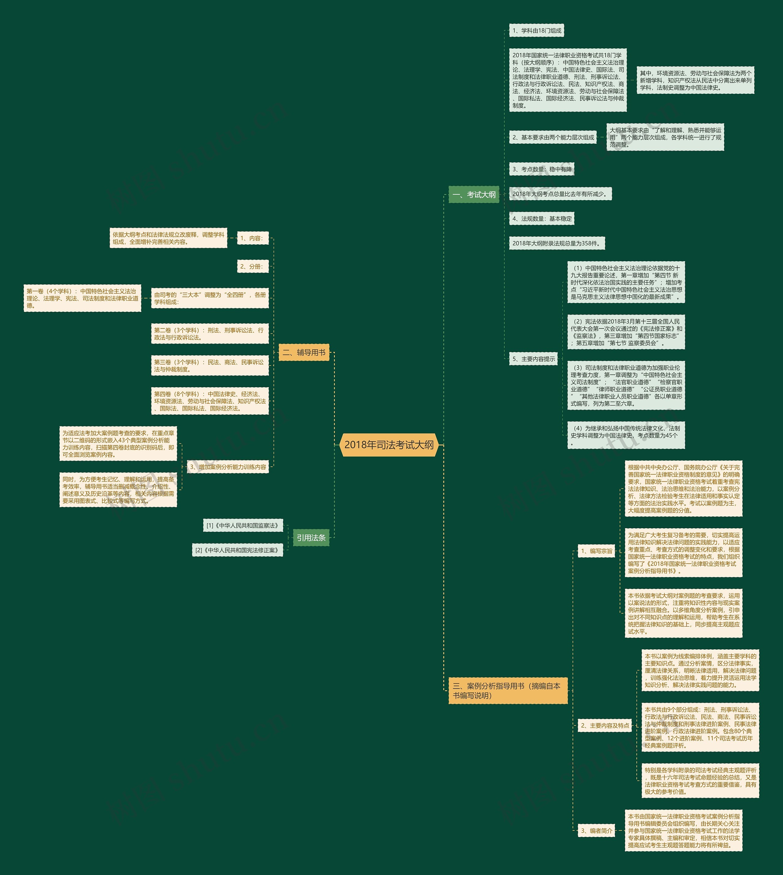 2018年司法考试大纲
