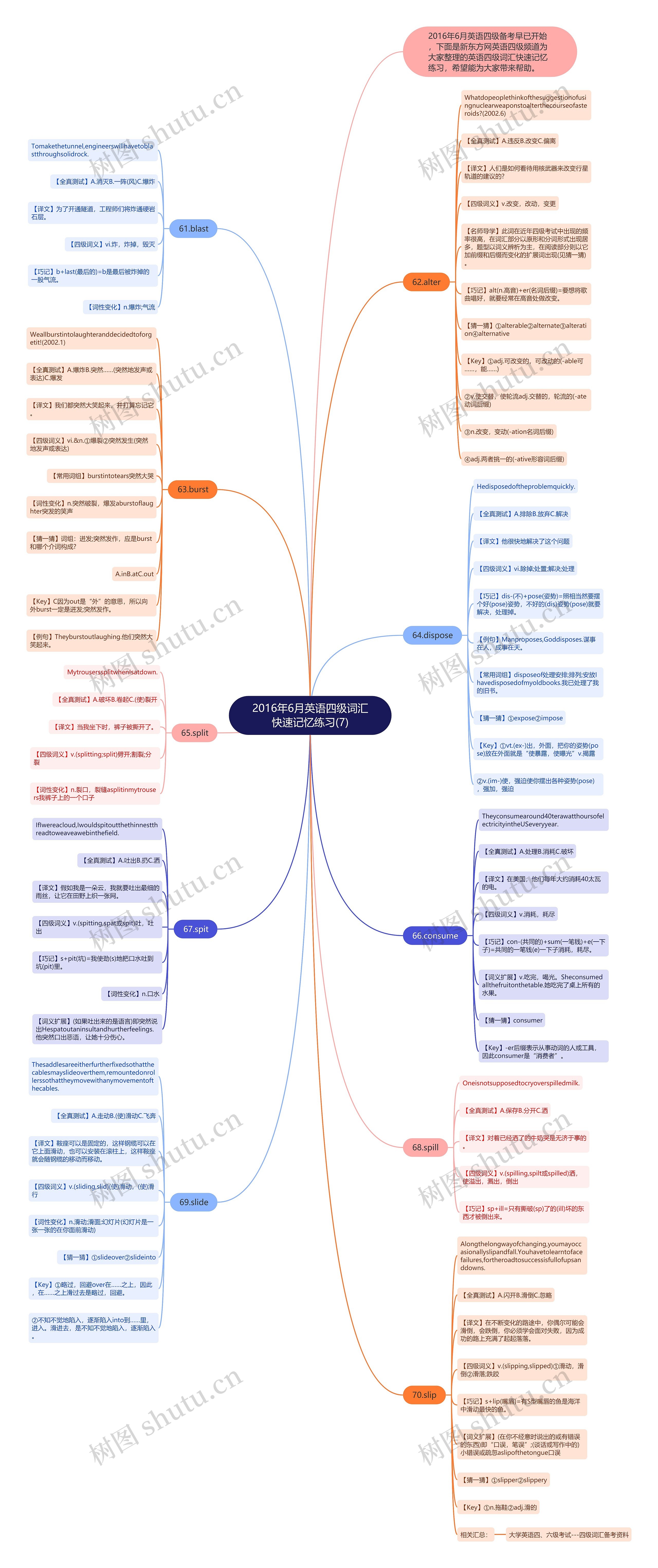 2016年6月英语四级词汇快速记忆练习(7)思维导图