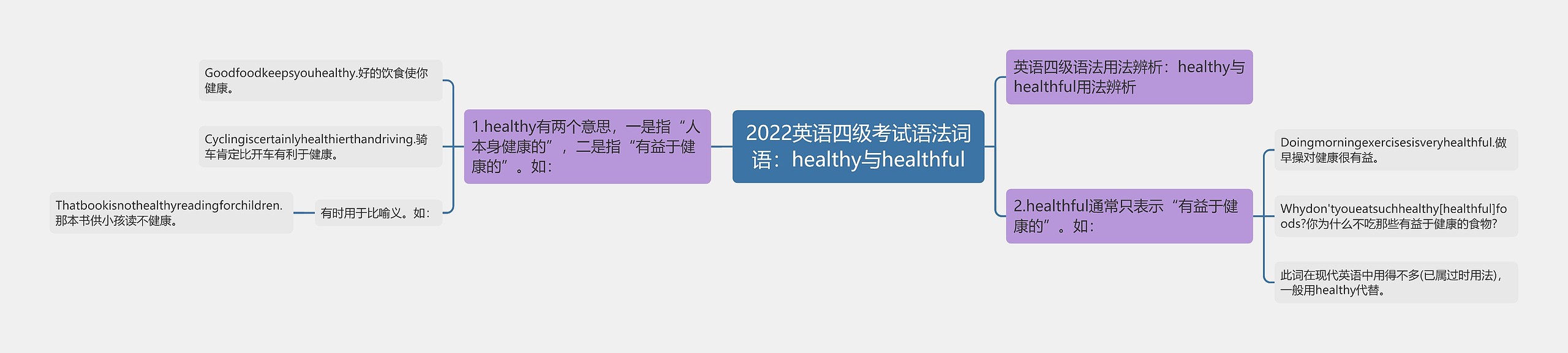 2022英语四级考试语法词语：healthy与healthful思维导图