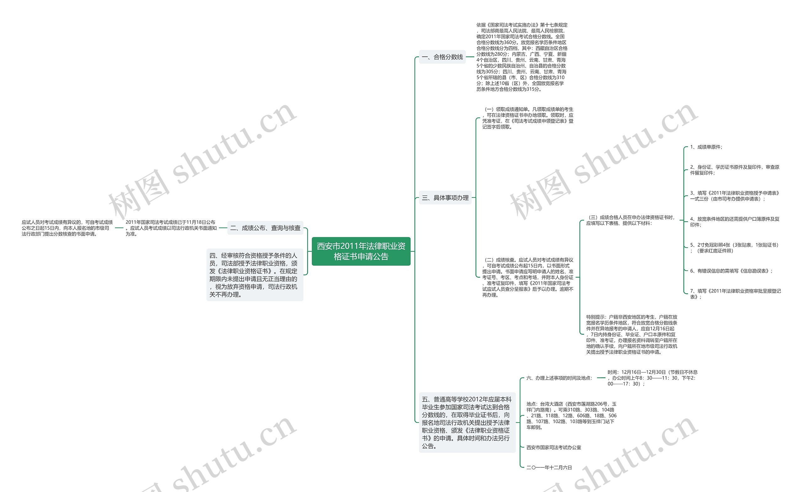 西安市2011年法律职业资格证书申请公告思维导图