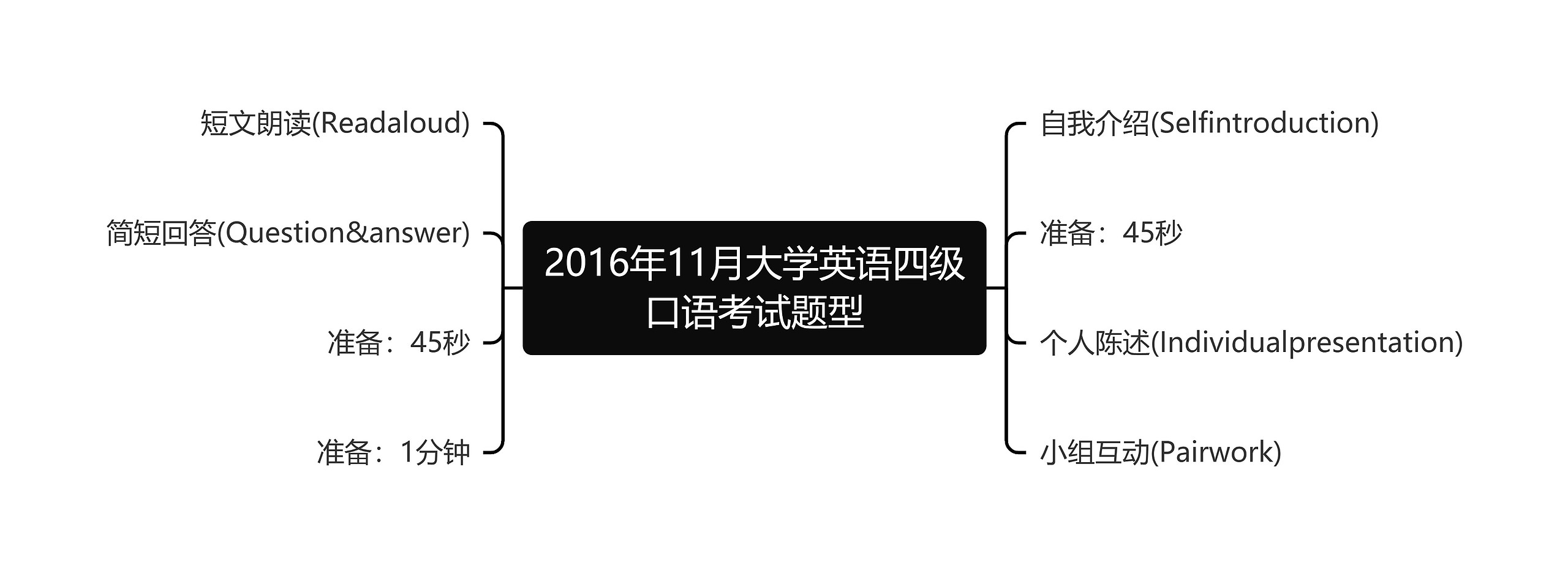 2016年11月大学英语四级口语考试题型