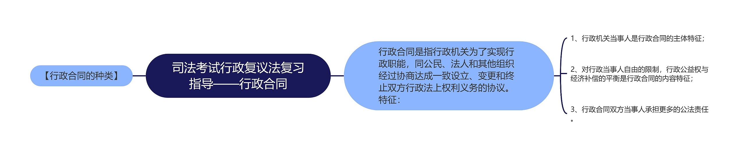 司法考试行政复议法复习指导——行政合同思维导图