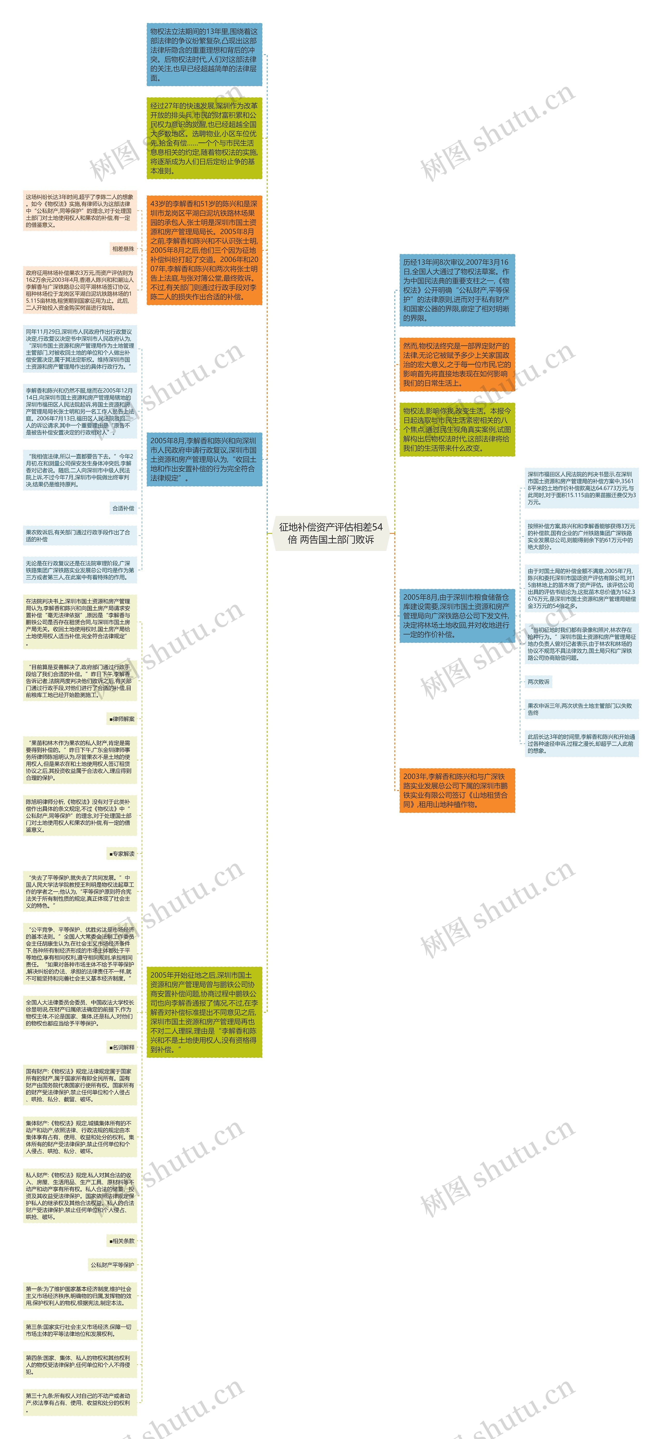 征地补偿资产评估相差54倍 两告国土部门败诉思维导图