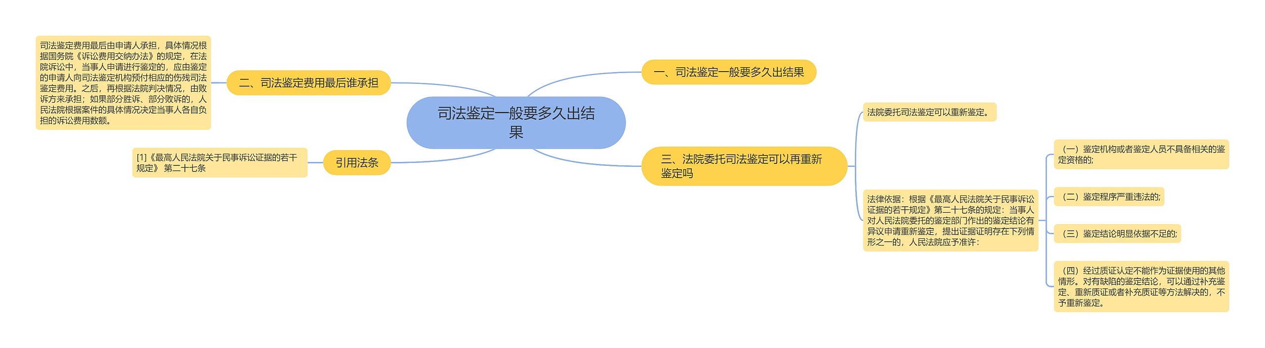 司法鉴定一般要多久出结果思维导图