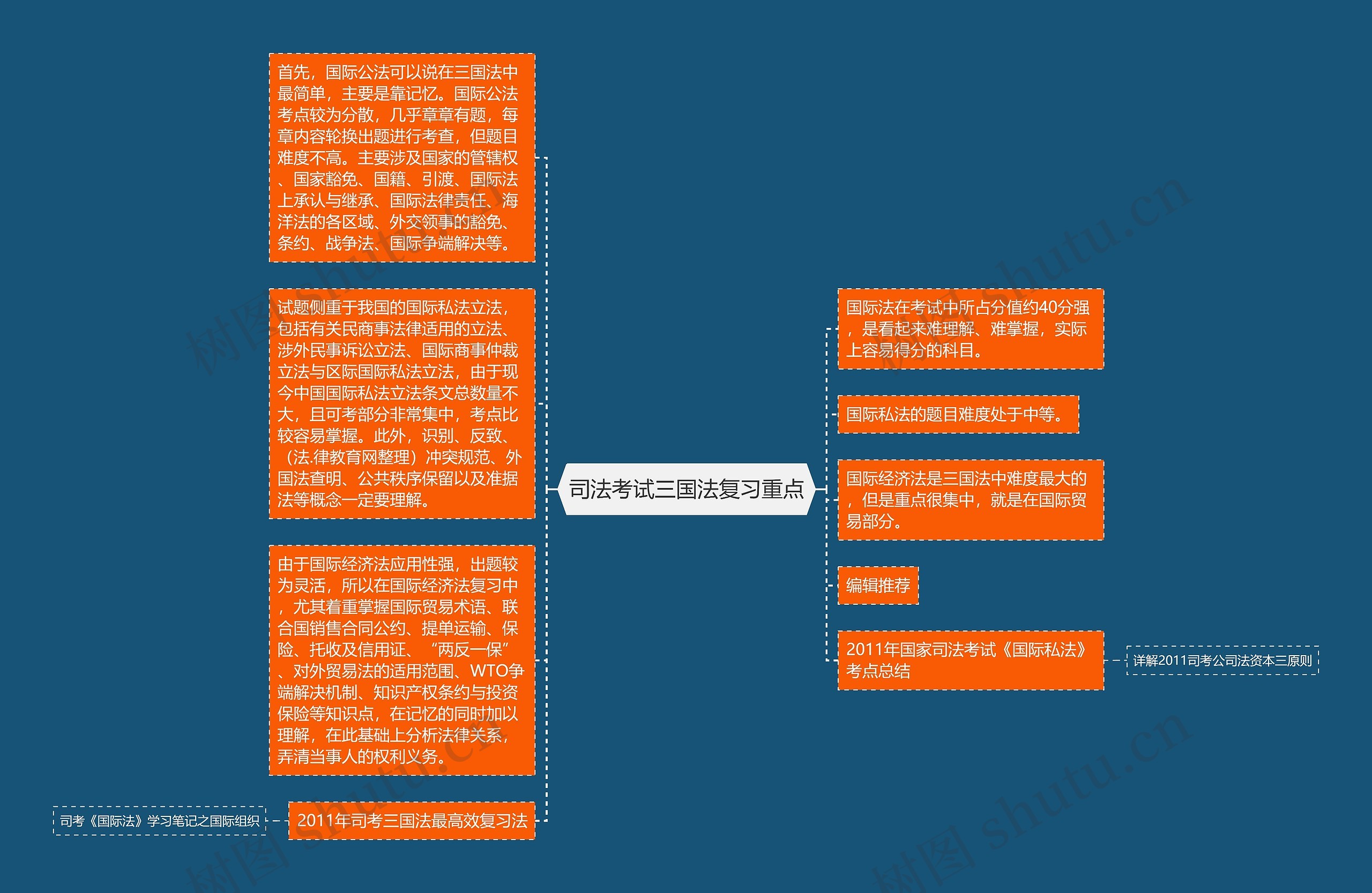 司法考试三国法复习重点