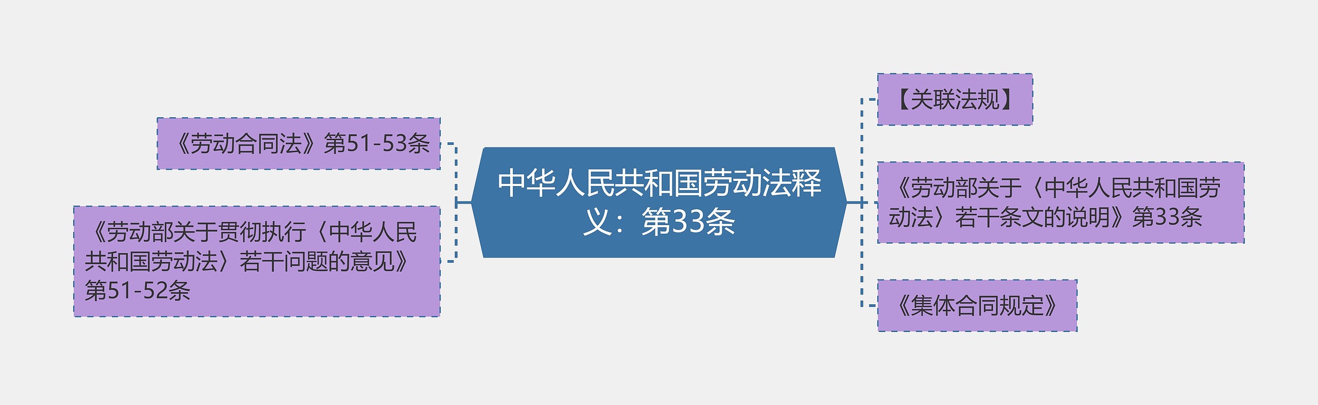 中华人民共和国劳动法释义：第33条思维导图