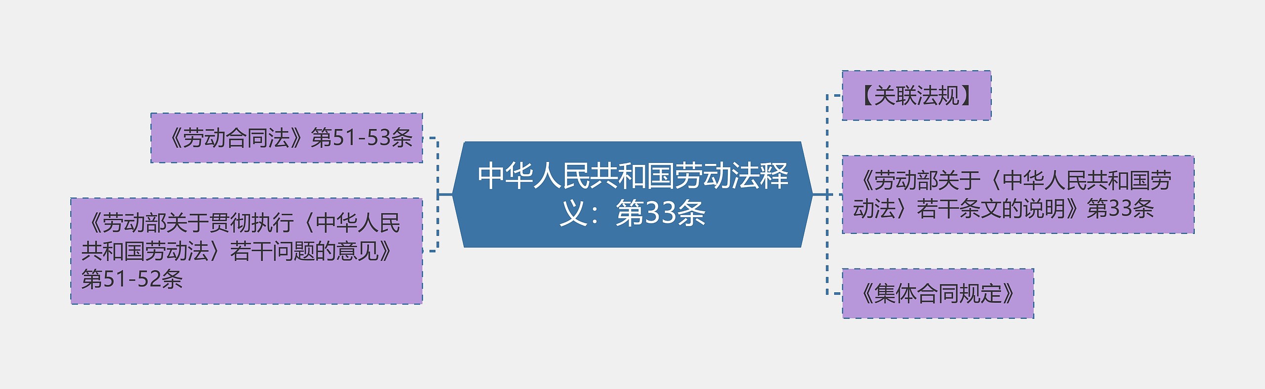 中华人民共和国劳动法释义：第33条